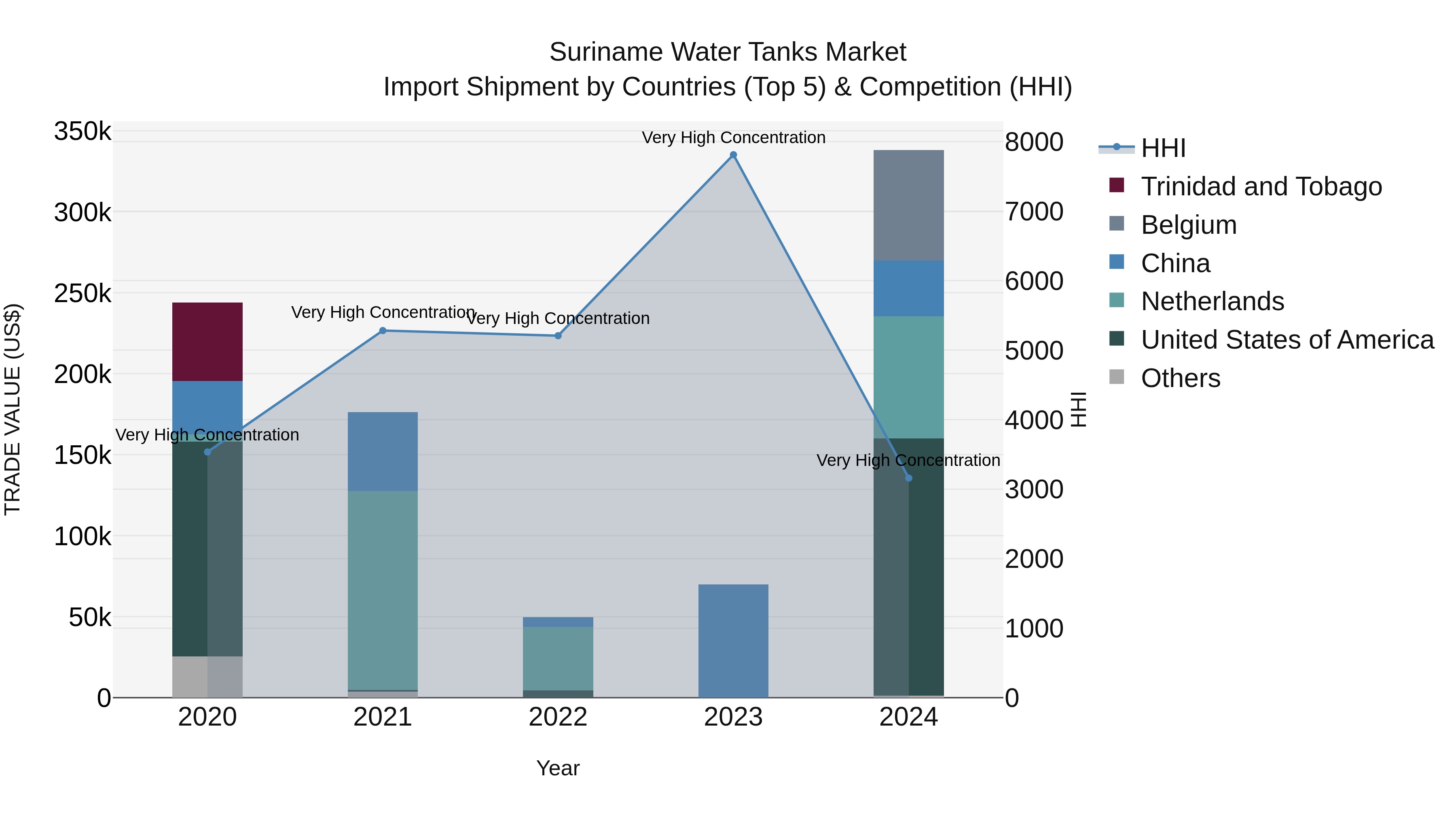 Suriname Water Tanks Market: Top 5 Importing Countries and Market Competition (HHI) Analysis