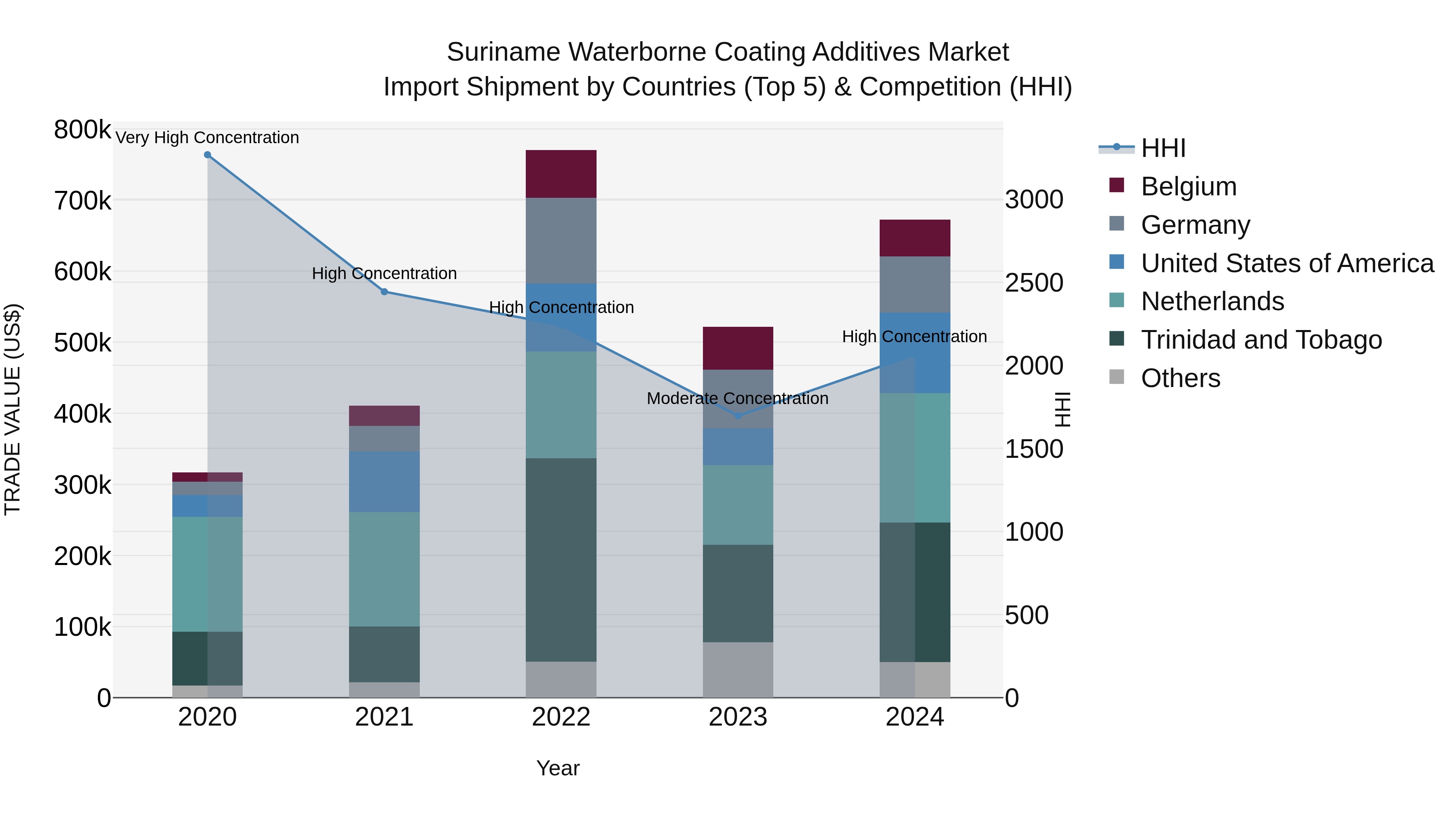 Suriname Waterborne Coating Additives Market: Top 5 Importing Countries and Market Competition (HHI) Analysis