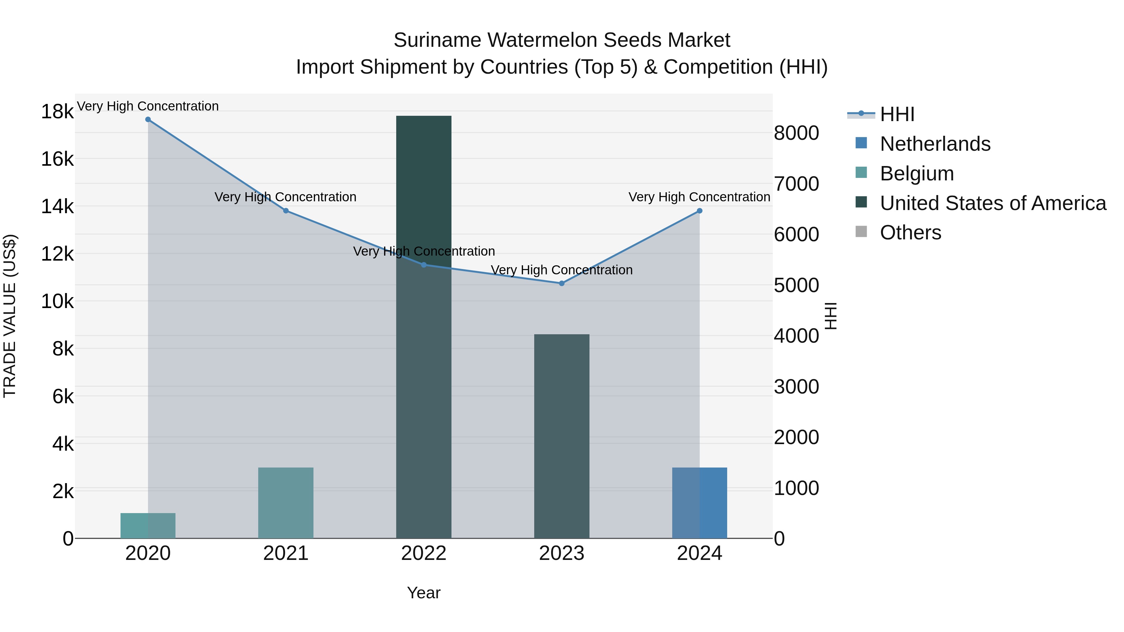 Suriname Watermelon Seeds Market: Top 5 Importing Countries and Market Competition (HHI) Analysis