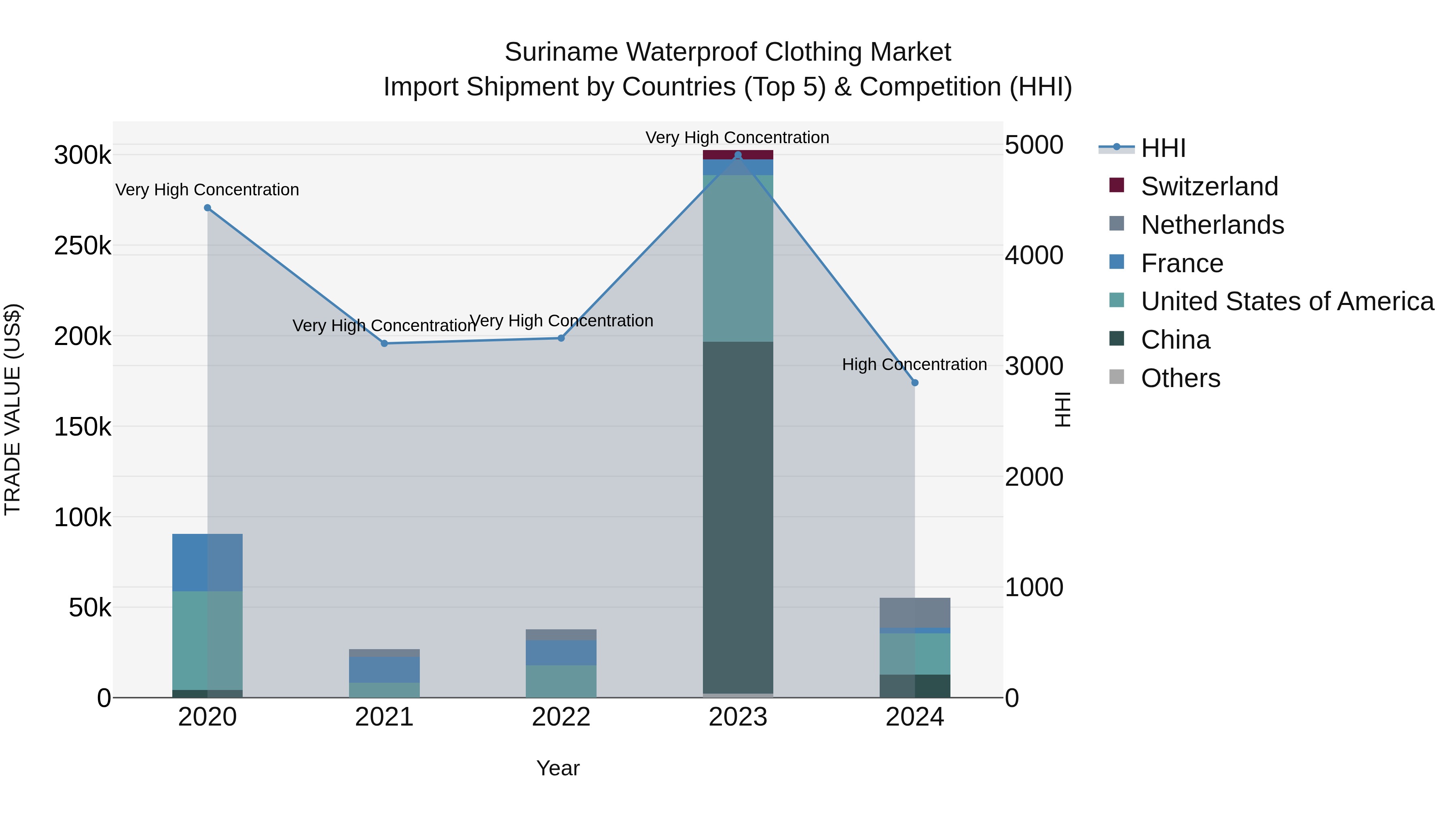 Suriname Waterproof Clothing Market: Top 5 Importing Countries and Market Competition (HHI) Analysis