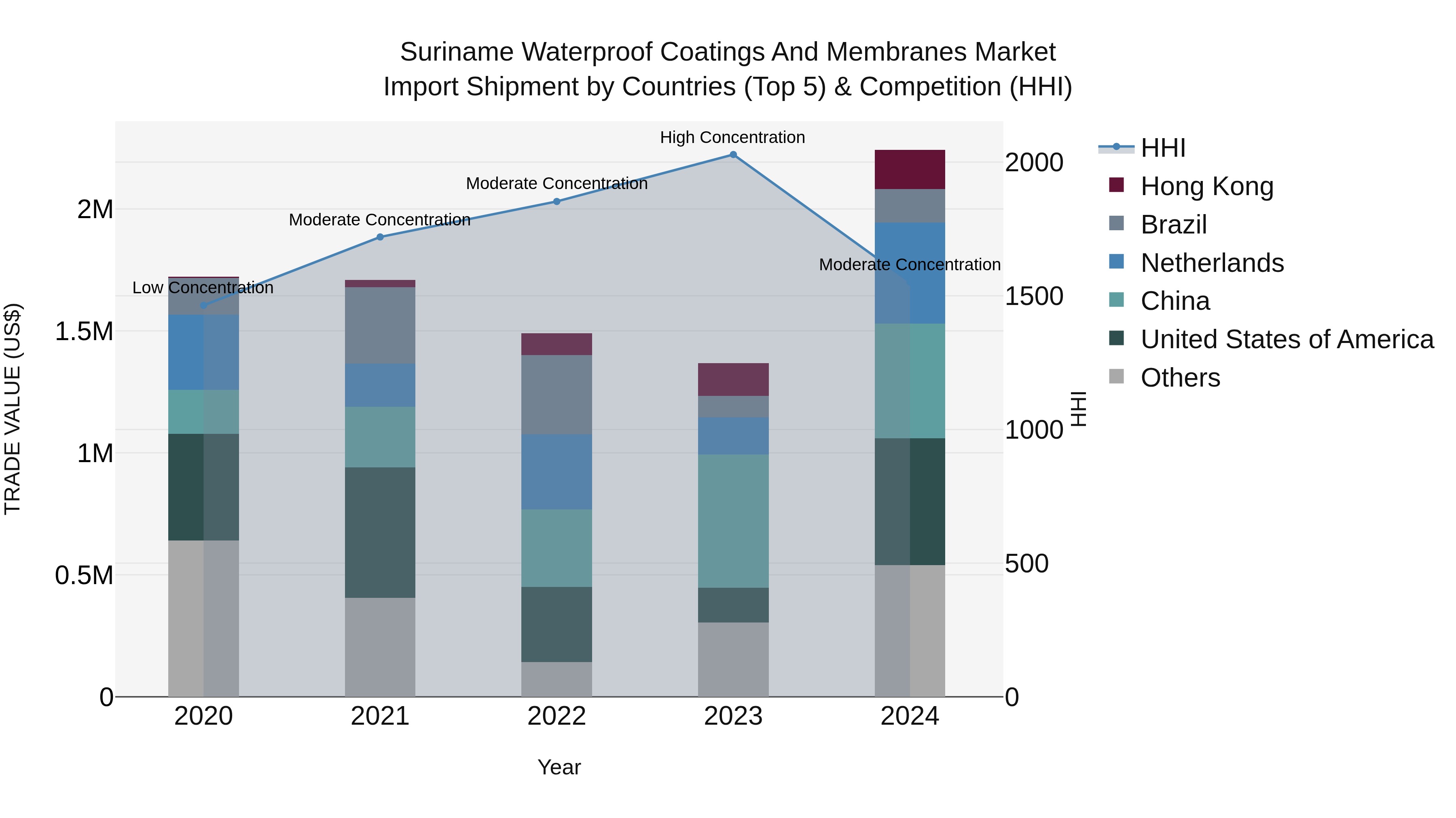 Suriname Waterproof Coatings and Membranes Market: Top 5 Importing Countries and Market Competition (HHI) Analysis