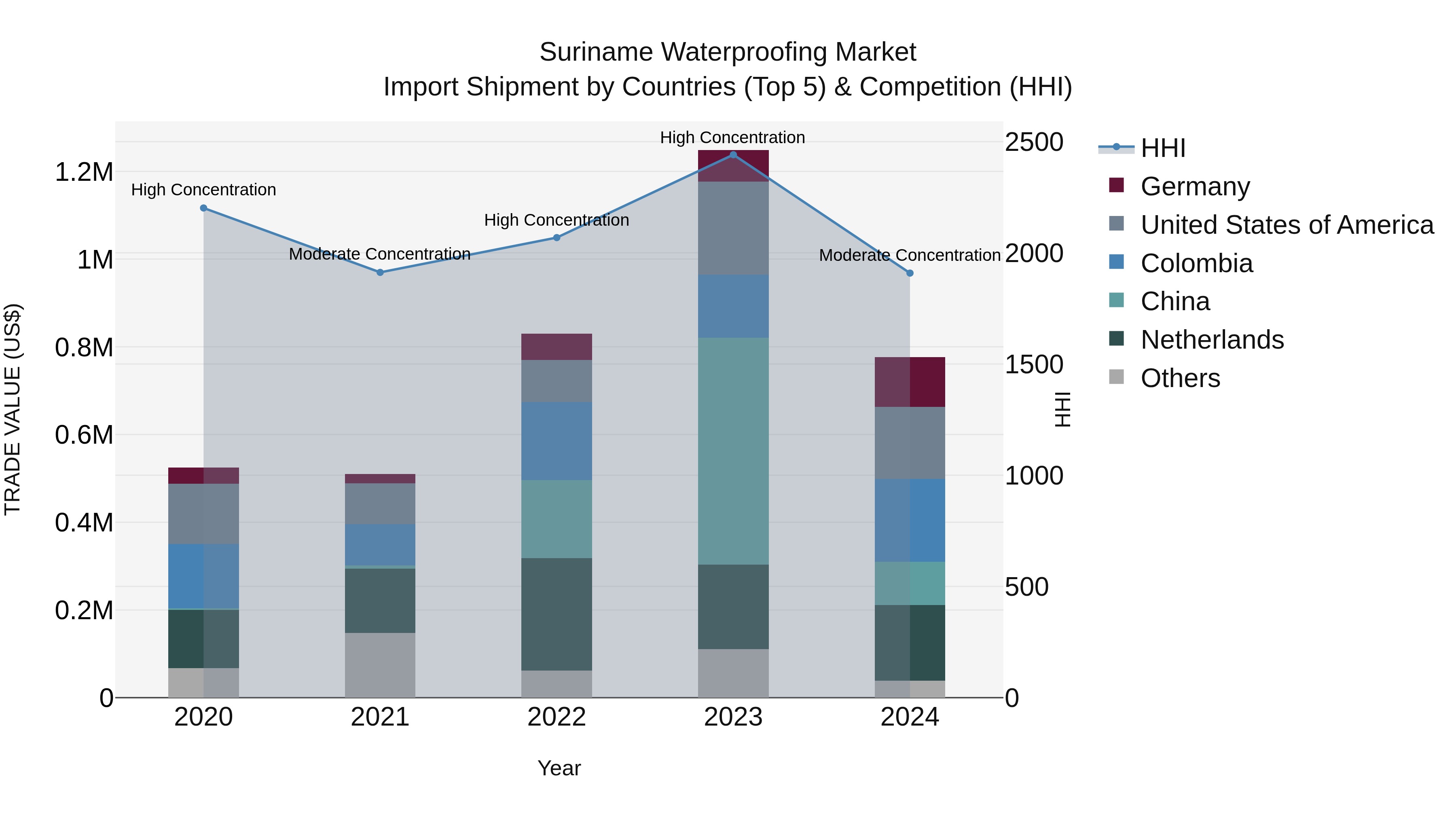 Suriname Waterproofing Market: Top 5 Importing Countries and Market Competition (HHI) Analysis