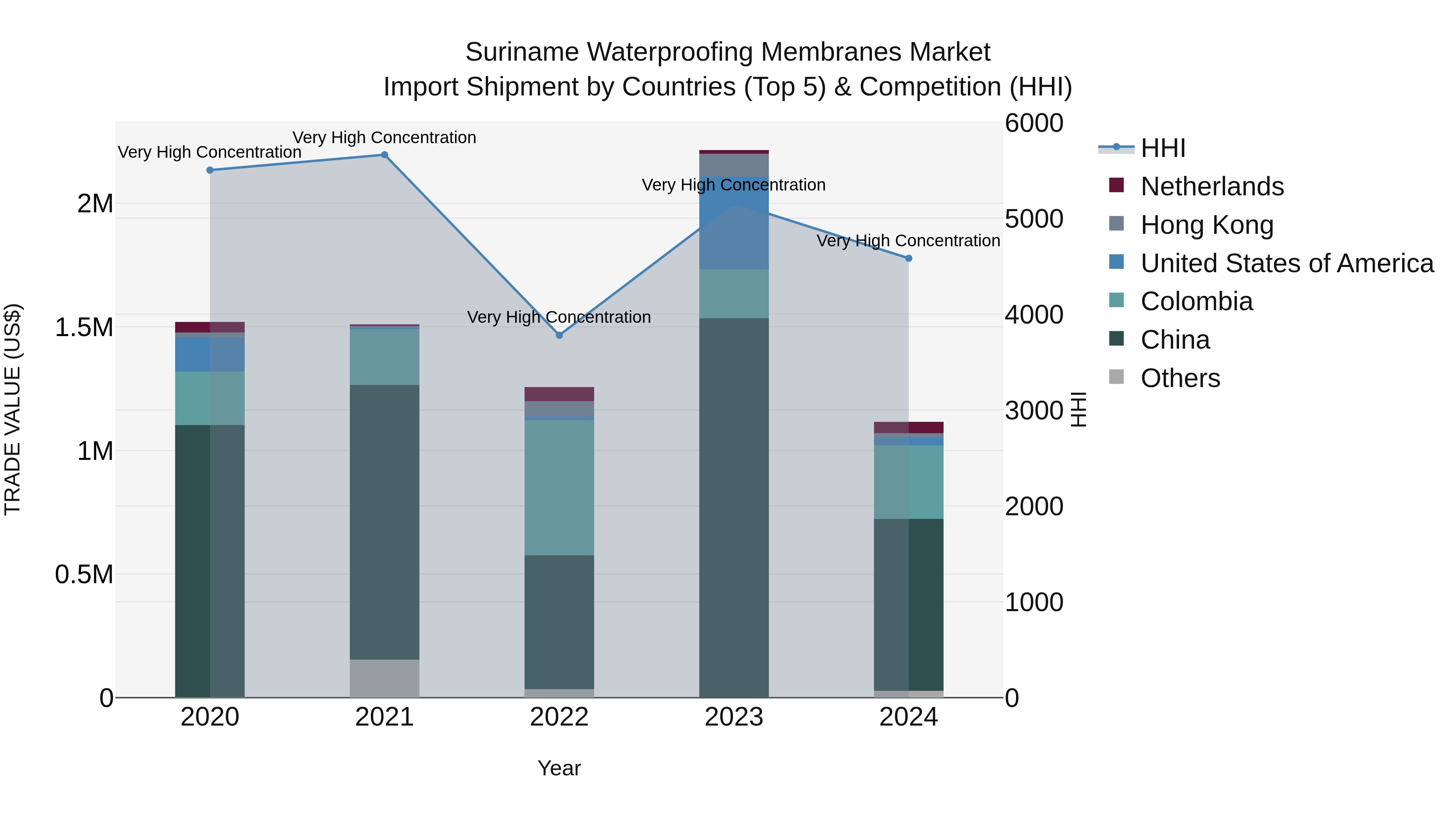 Suriname Waterproofing Membranes Market: Top 5 Importing Countries and Market Competition (HHI) Analysis