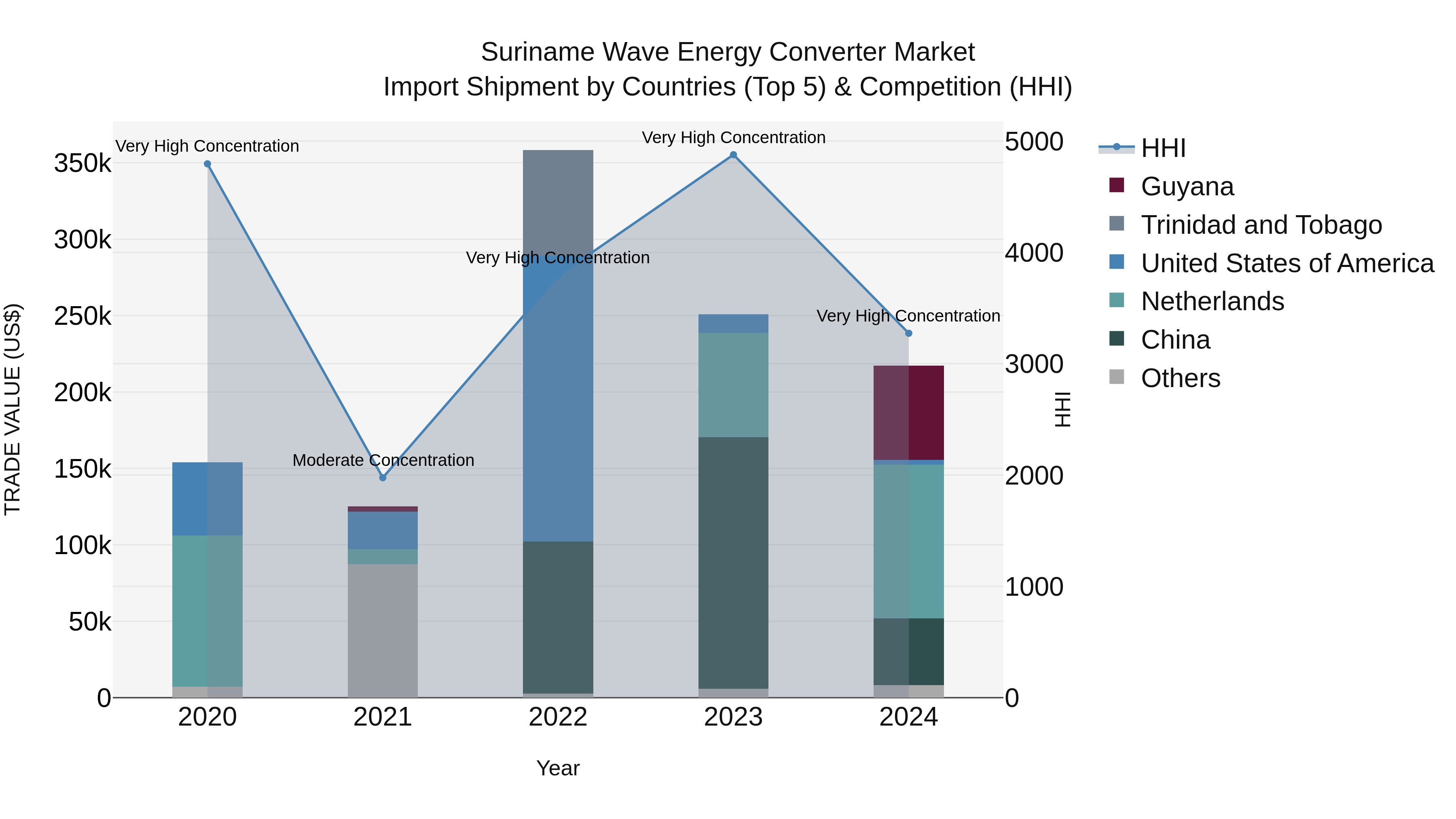 Suriname Wave Energy Converter Market: Top 5 Importing Countries and Market Competition (HHI) Analysis