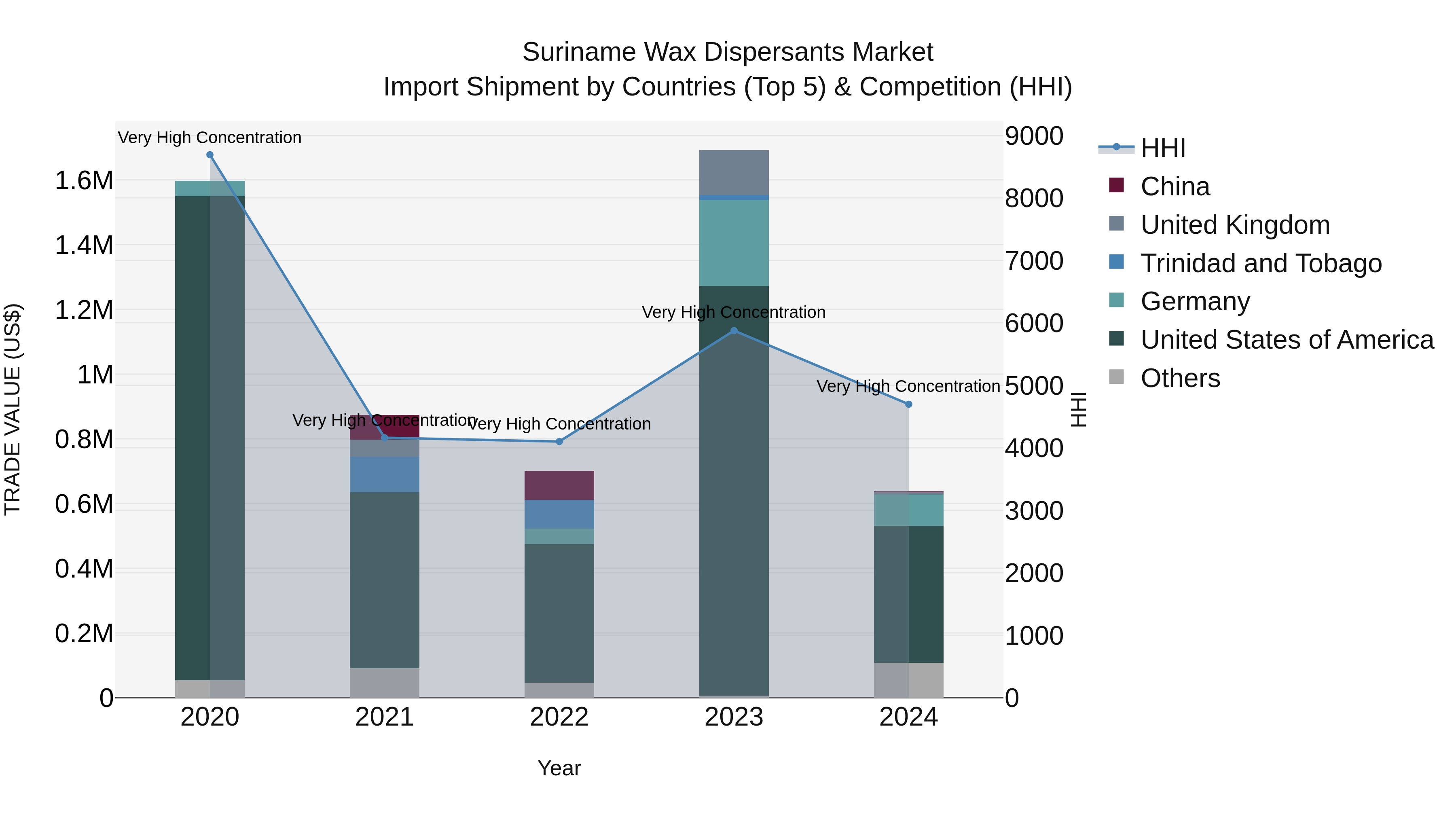 Suriname Wax Dispersants Market: Top 5 Importing Countries and Market Competition (HHI) Analysis