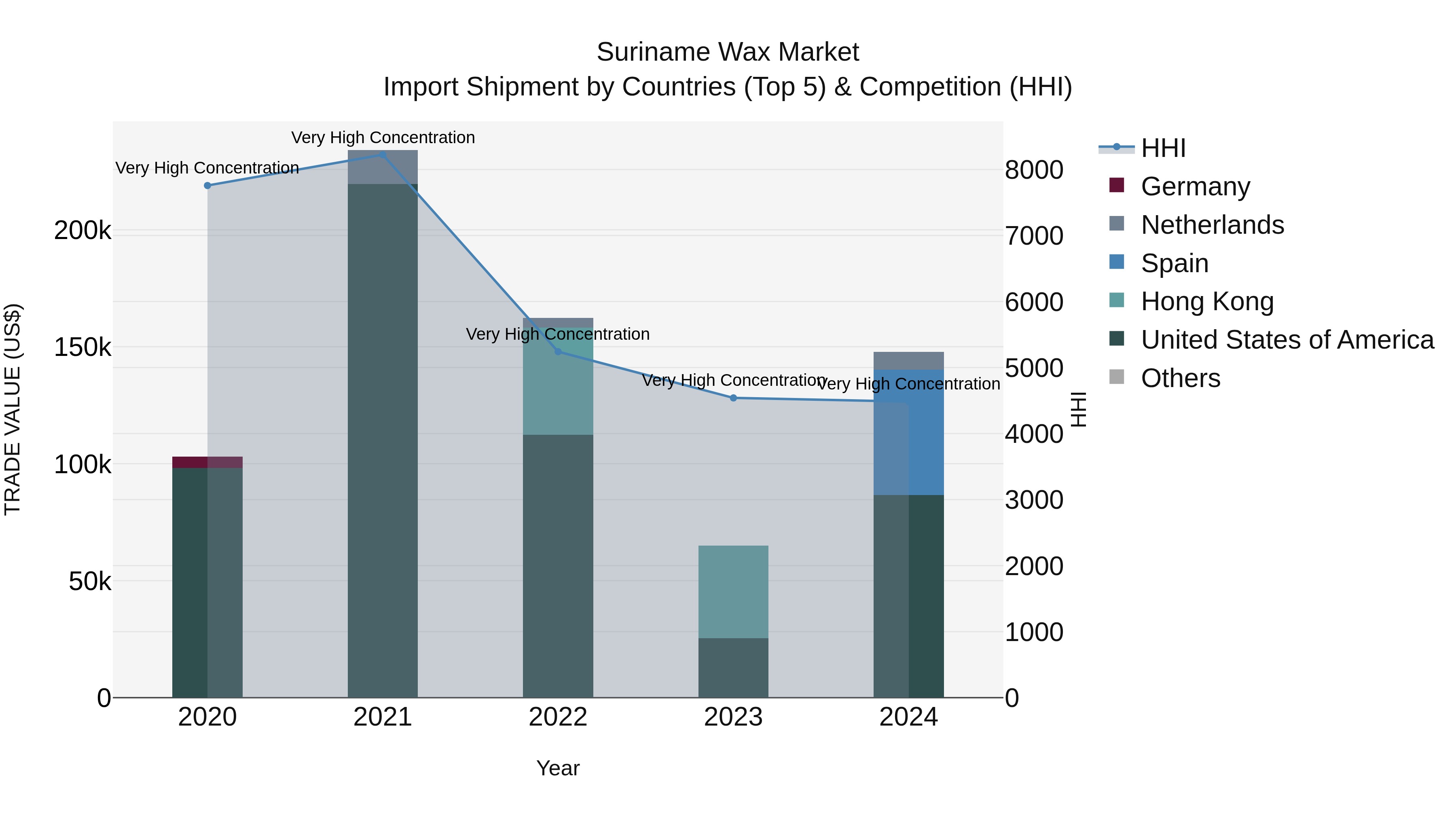Suriname Wax Market: Top 5 Importing Countries and Market Competition (HHI) Analysis