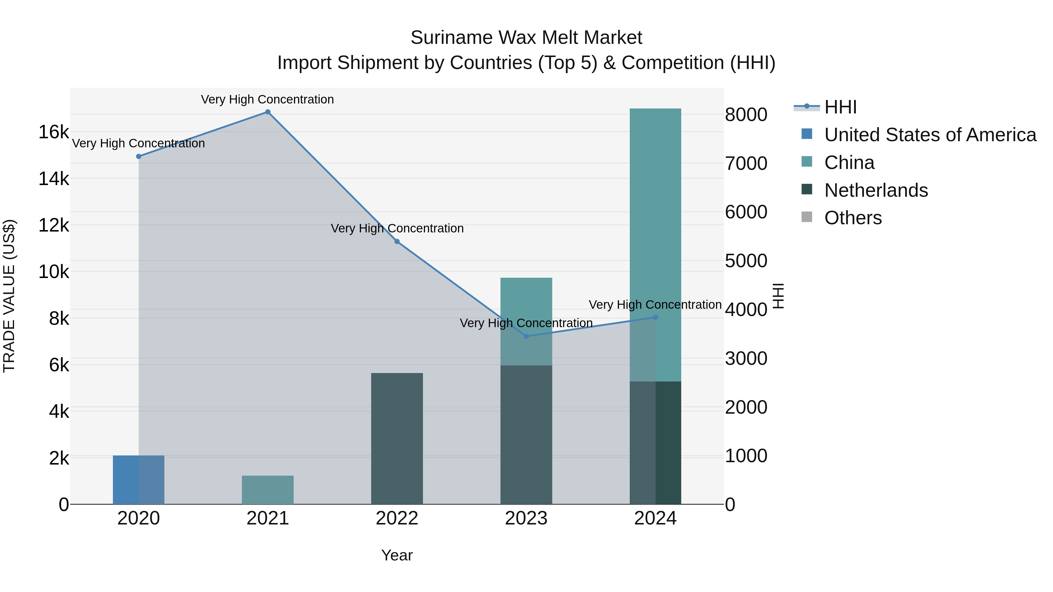 Suriname Wax Melt Market: Top 5 Importing Countries and Market Competition (HHI) Analysis