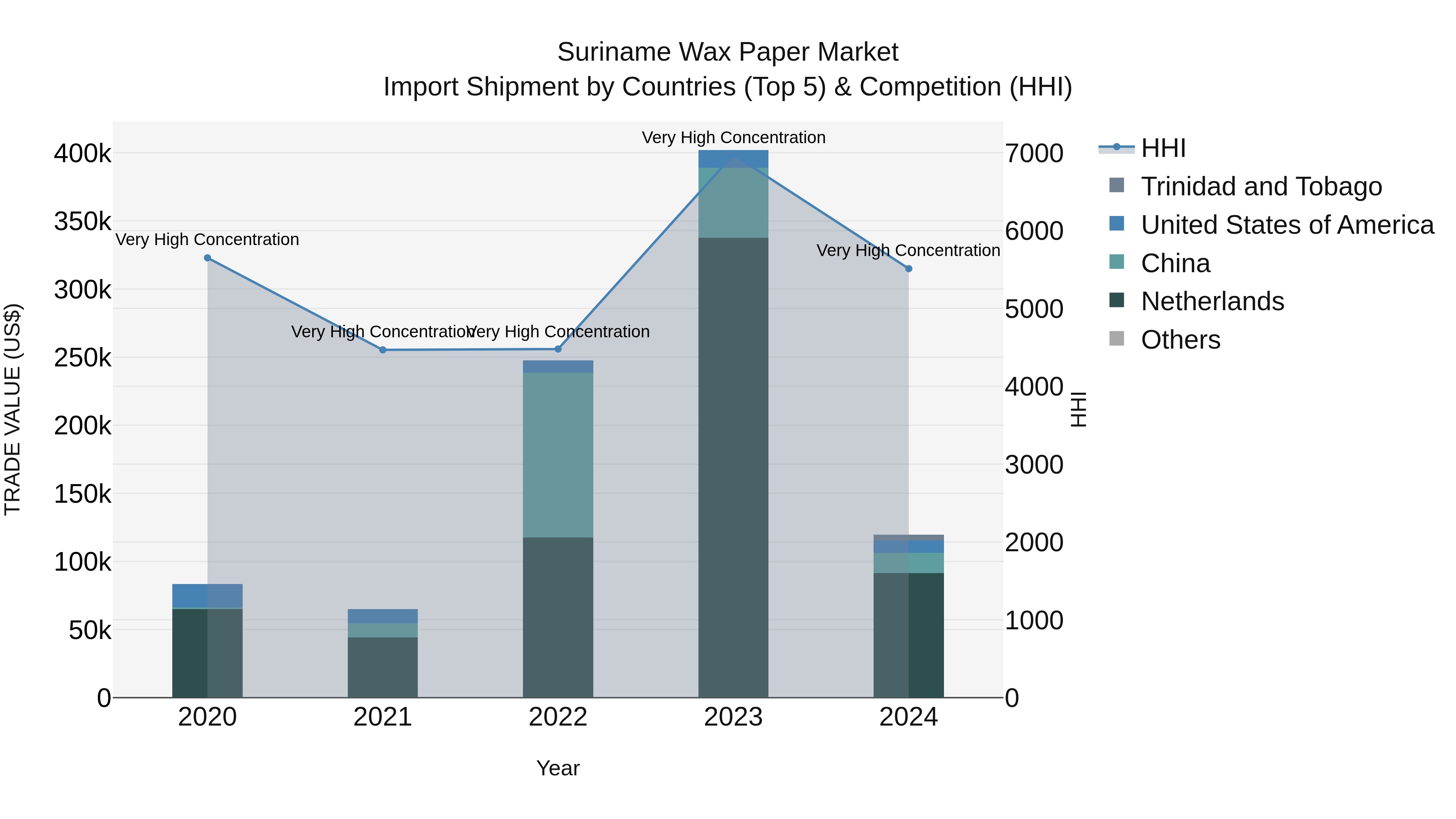 Suriname Wax Paper Market: Top 5 Importing Countries and Market Competition (HHI) Analysis