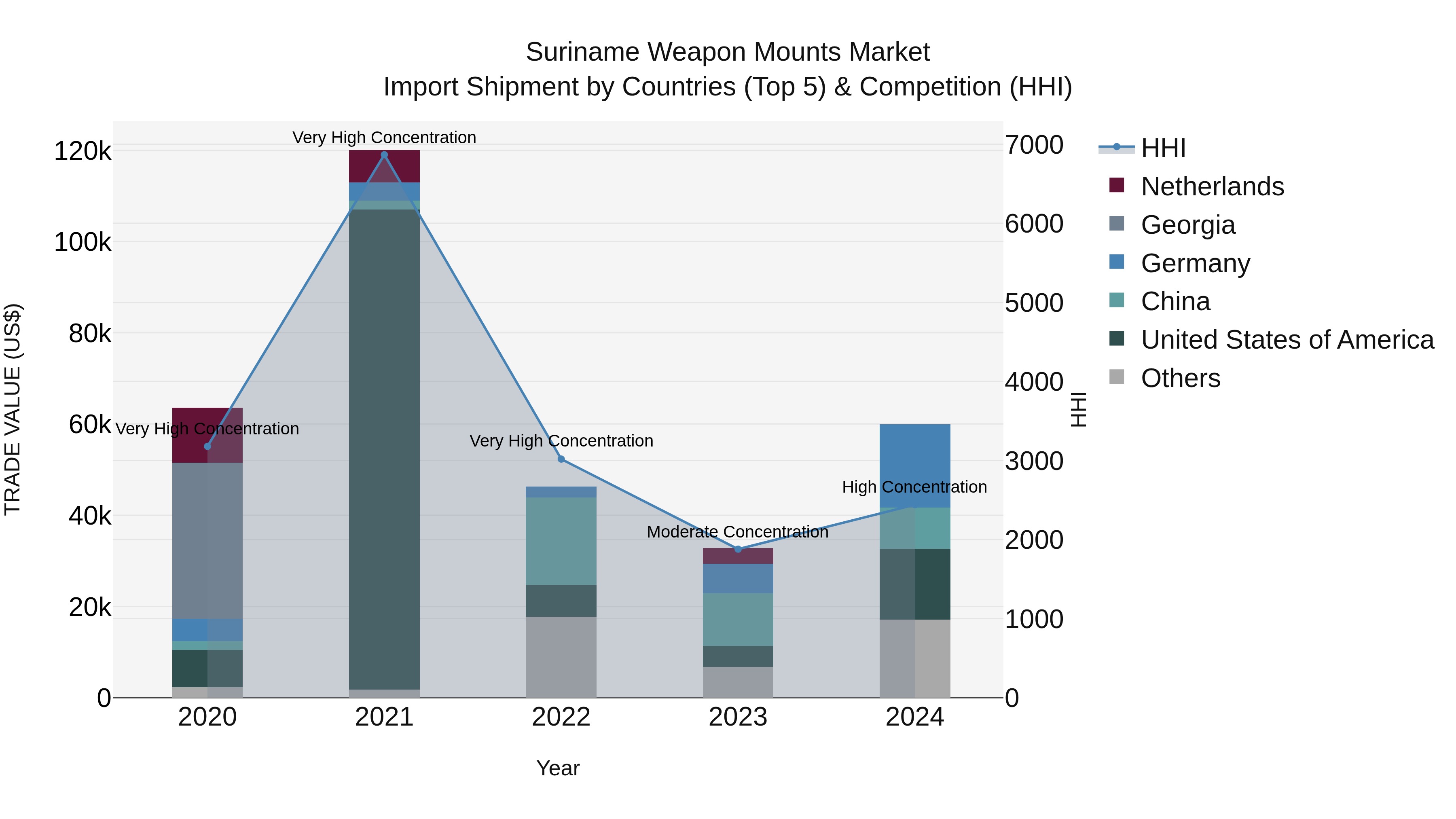 Suriname Weapon Mounts Market: Top 5 Importing Countries and Market Competition (HHI) Analysis