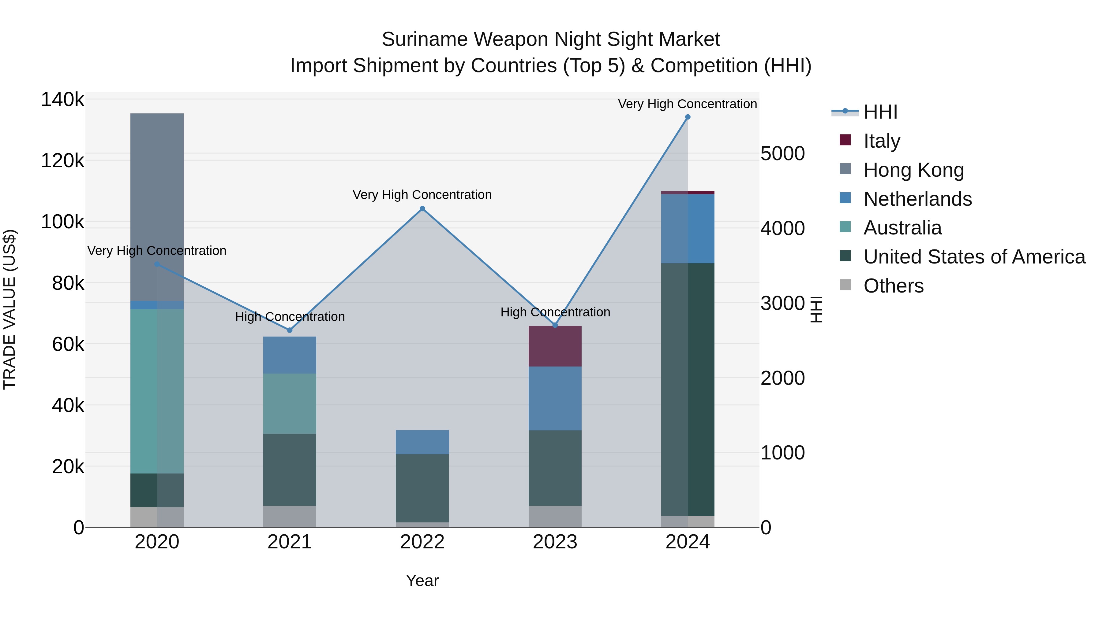 Suriname Weapon Night Sight Market: Top 5 Importing Countries and Market Competition (HHI) Analysis