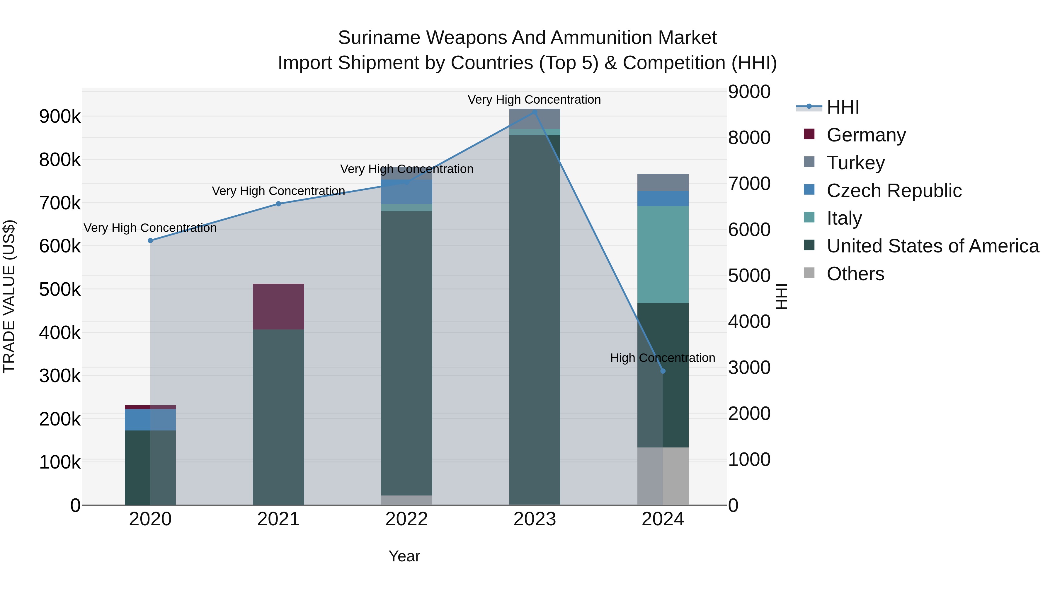 Suriname Weapons and Ammunition Market: Top 5 Importing Countries and Market Competition (HHI) Analysis
