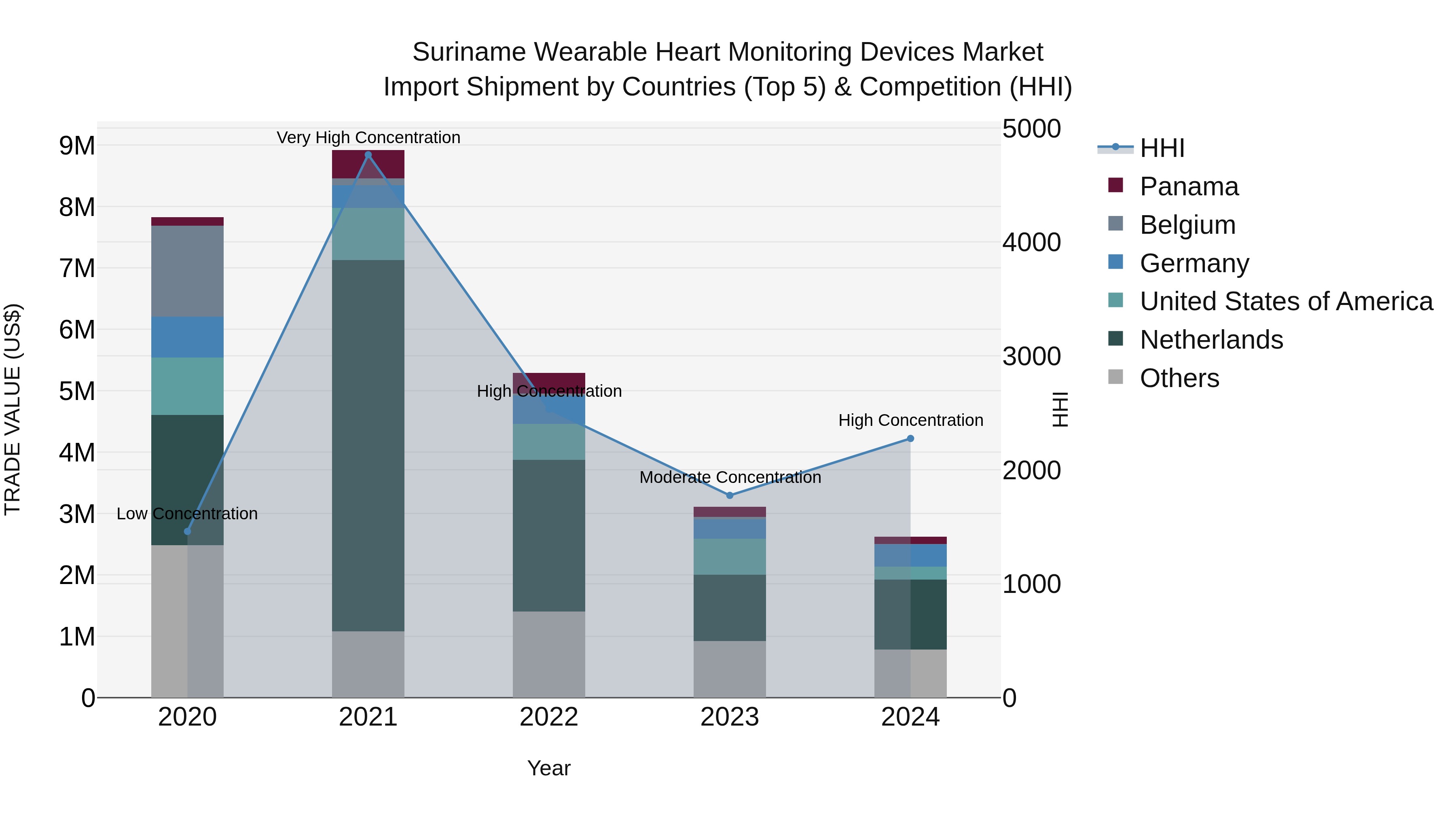 Suriname Wearable Heart Monitoring Devices Market: Top 5 Importing Countries and Market Competition (HHI) Analysis