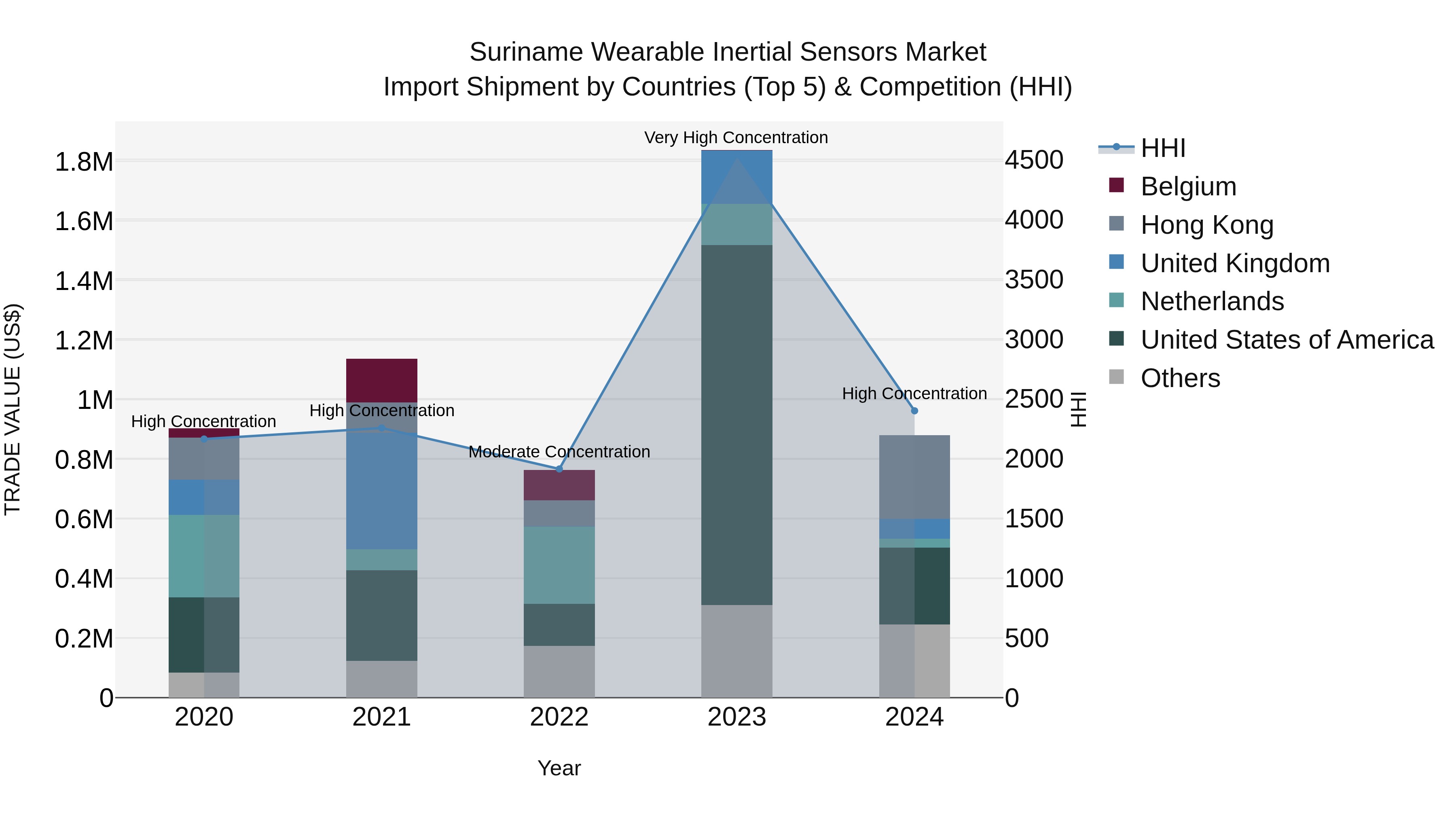 Suriname Wearable Inertial Sensors Market: Top 5 Importing Countries and Market Competition (HHI) Analysis
