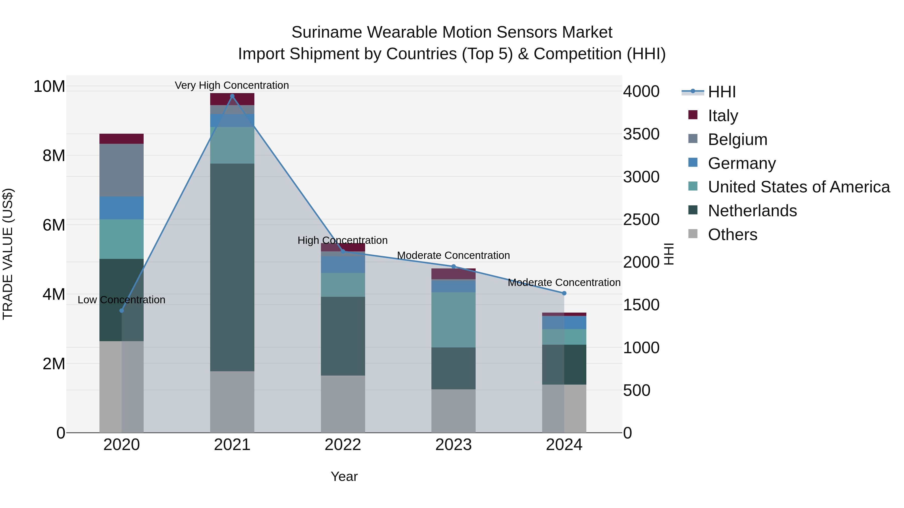 Suriname Wearable Motion Sensors Market: Top 5 Importing Countries and Market Competition (HHI) Analysis