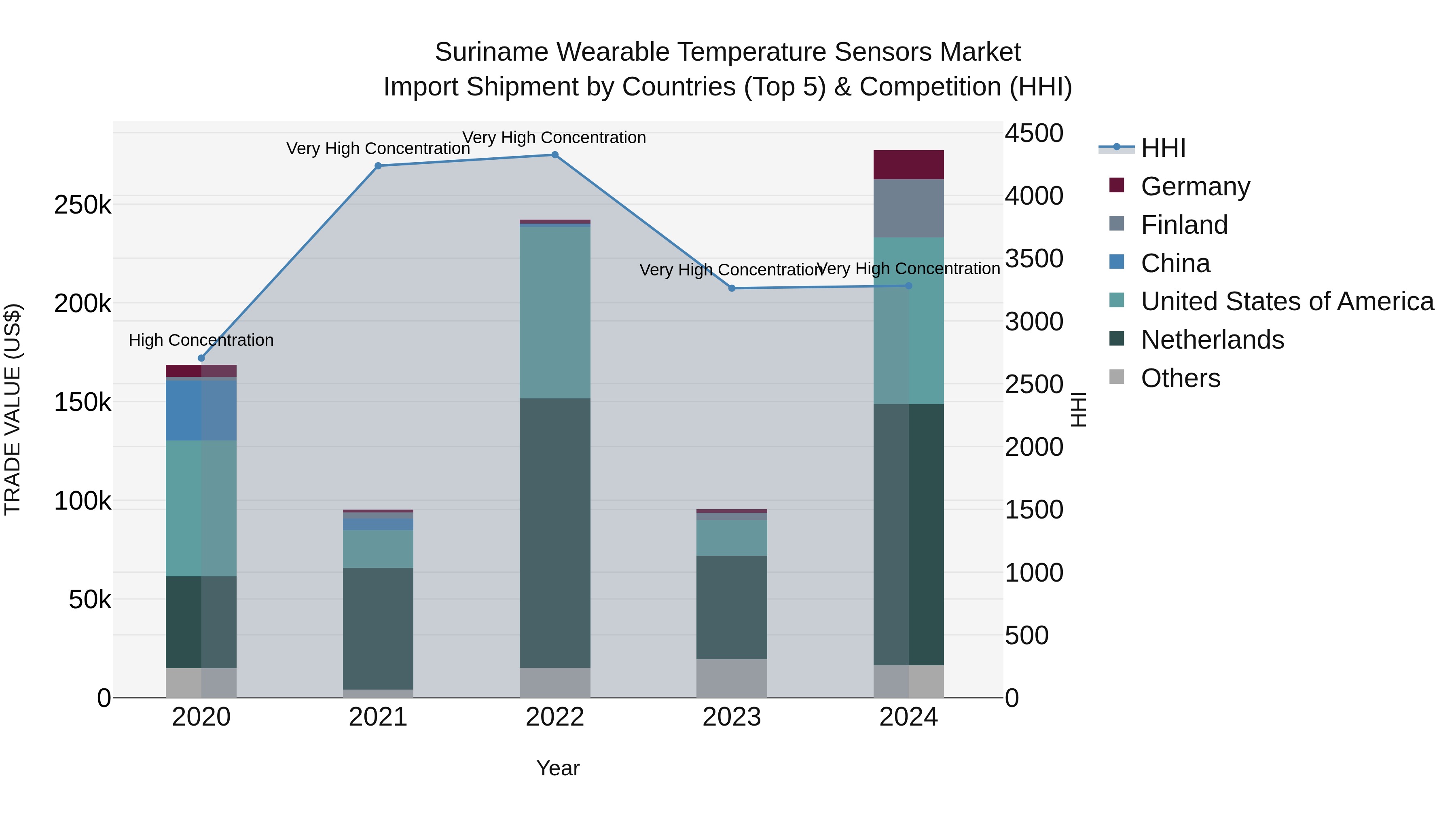Suriname Wearable Temperature Sensors Market: Top 5 Importing Countries and Market Competition (HHI) Analysis
