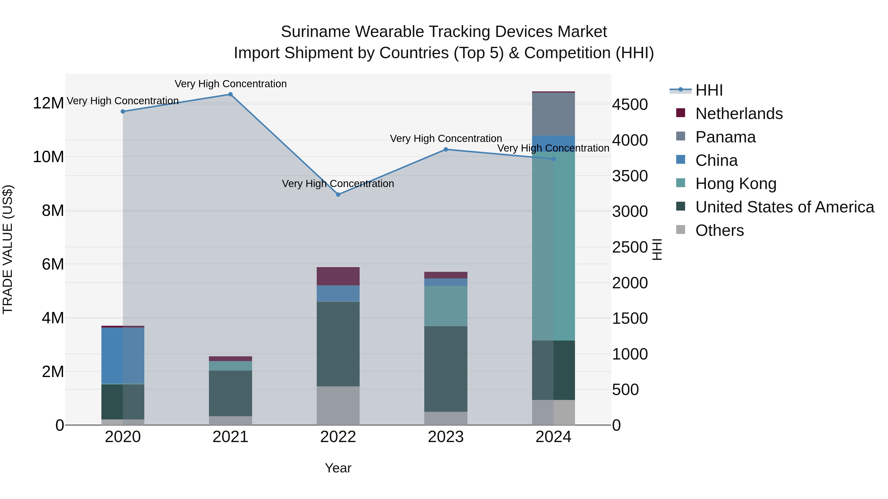 Suriname Wearable Tracking Devices Market: Top 5 Importing Countries and Market Competition (HHI) Analysis