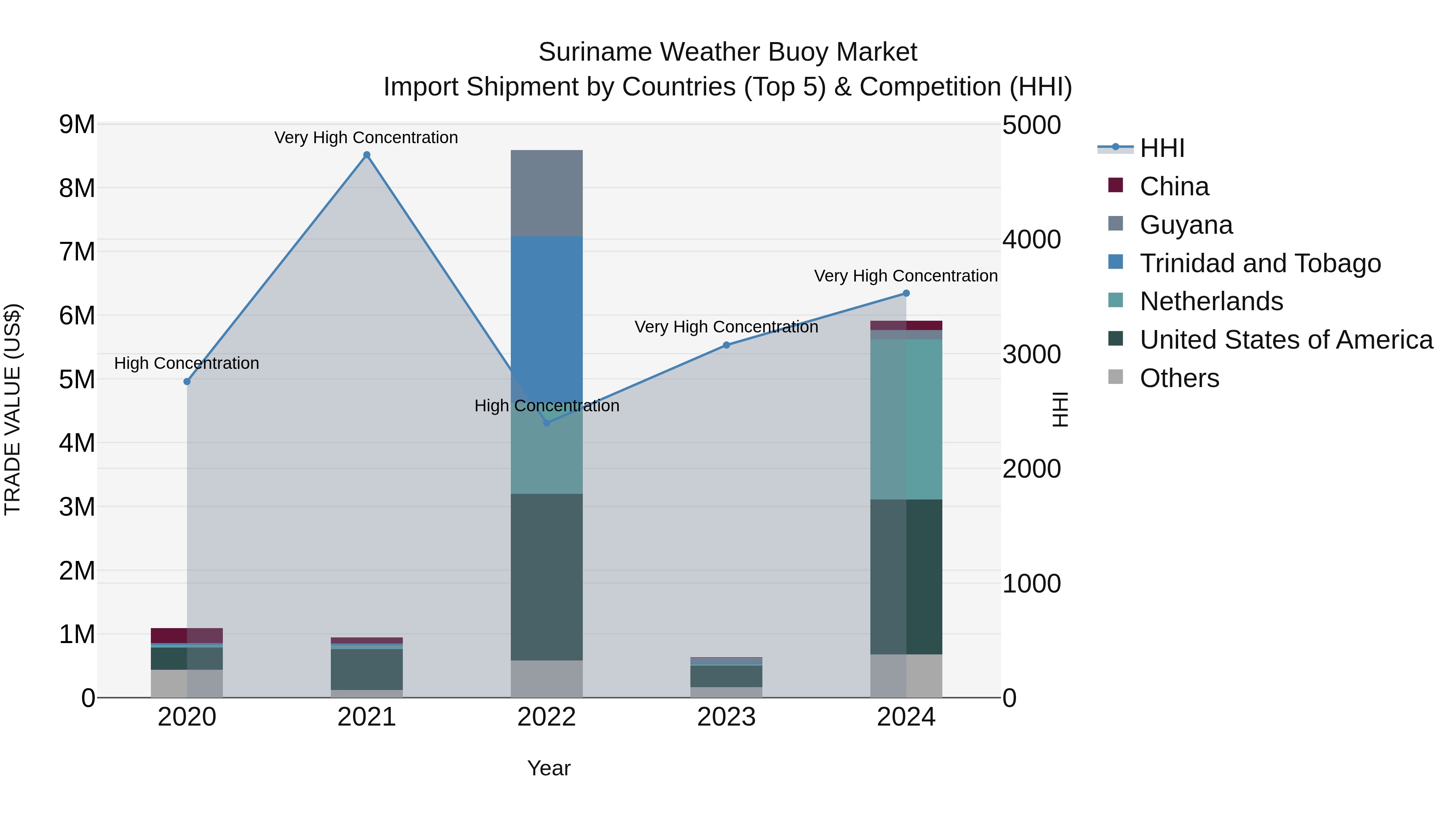 Suriname Weather Buoy Market: Top 5 Importing Countries and Market Competition (HHI) Analysis