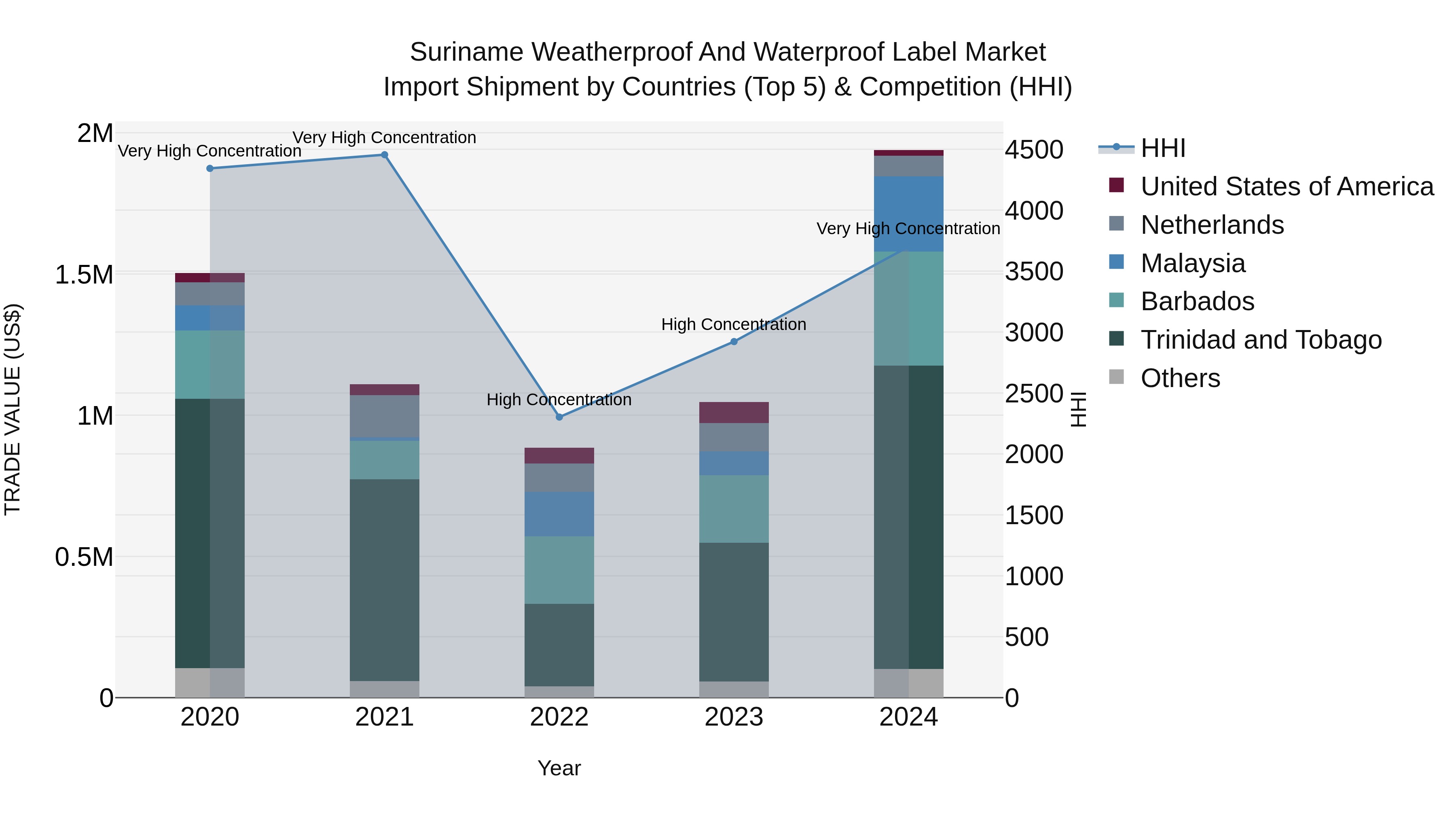 Suriname Weatherproof and Waterproof Label Market: Top 5 Importing Countries and Market Competition (HHI) Analysis