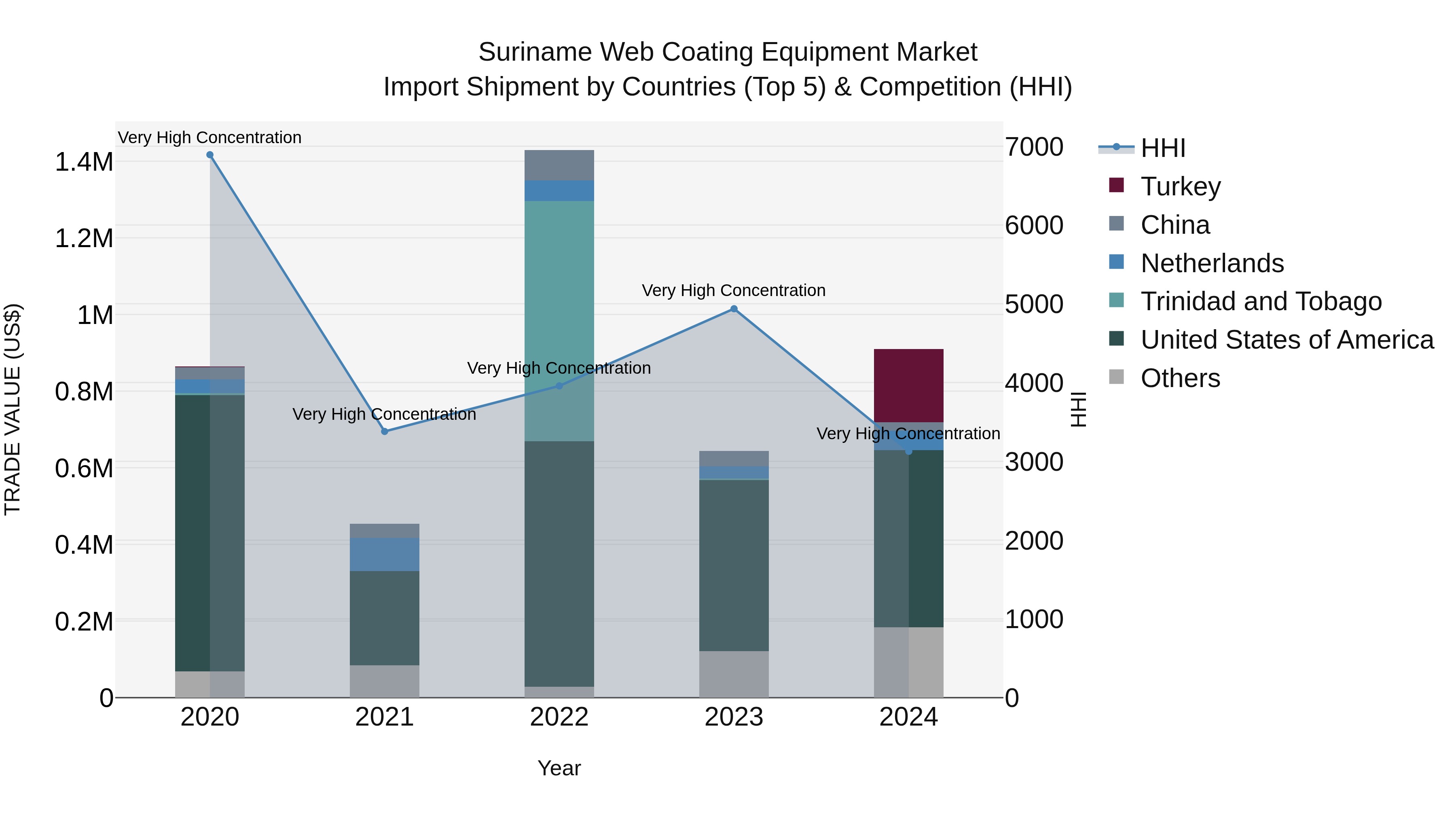Suriname Web Coating Equipment Market: Top 5 Importing Countries and Market Competition (HHI) Analysis