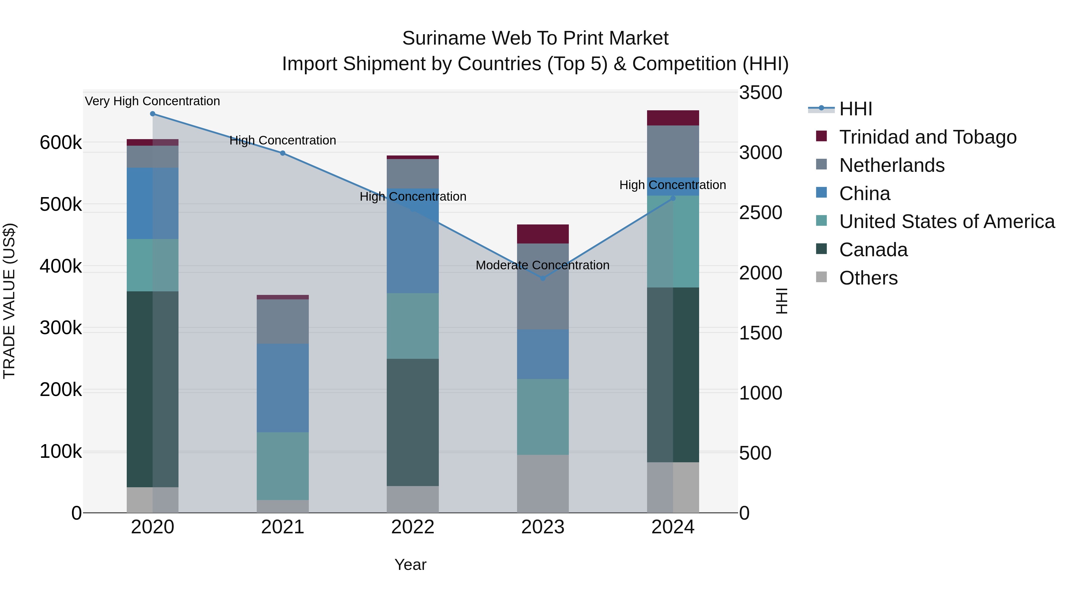 Suriname Web to Print Market: Top 5 Importing Countries and Market Competition (HHI) Analysis