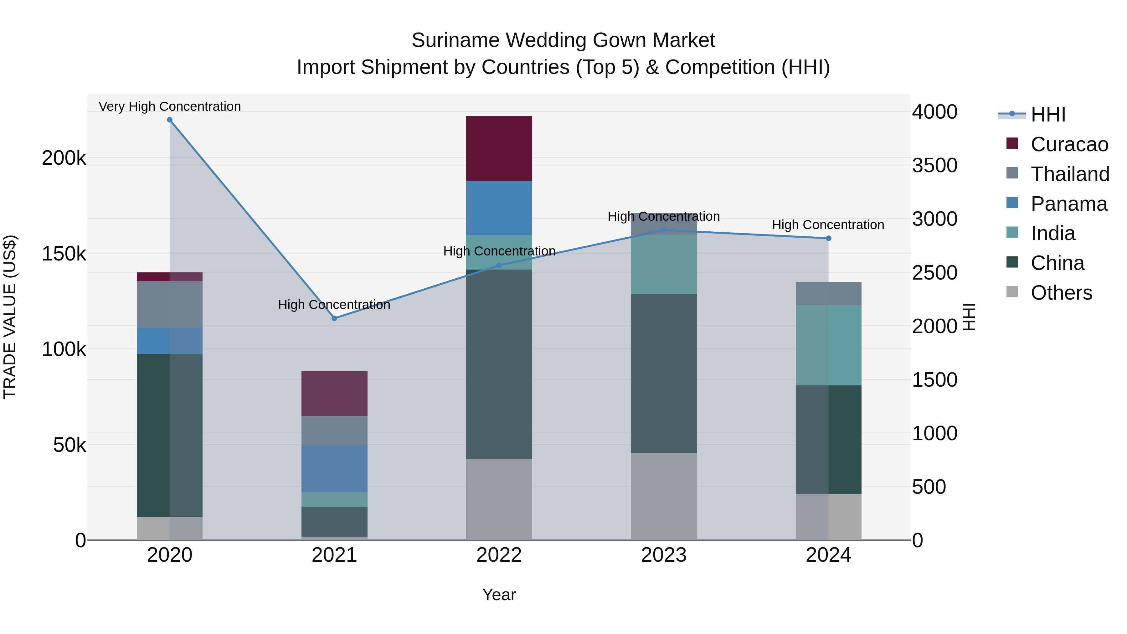 Suriname Wedding Gown Market: Top 5 Importing Countries and Market Competition (HHI) Analysis