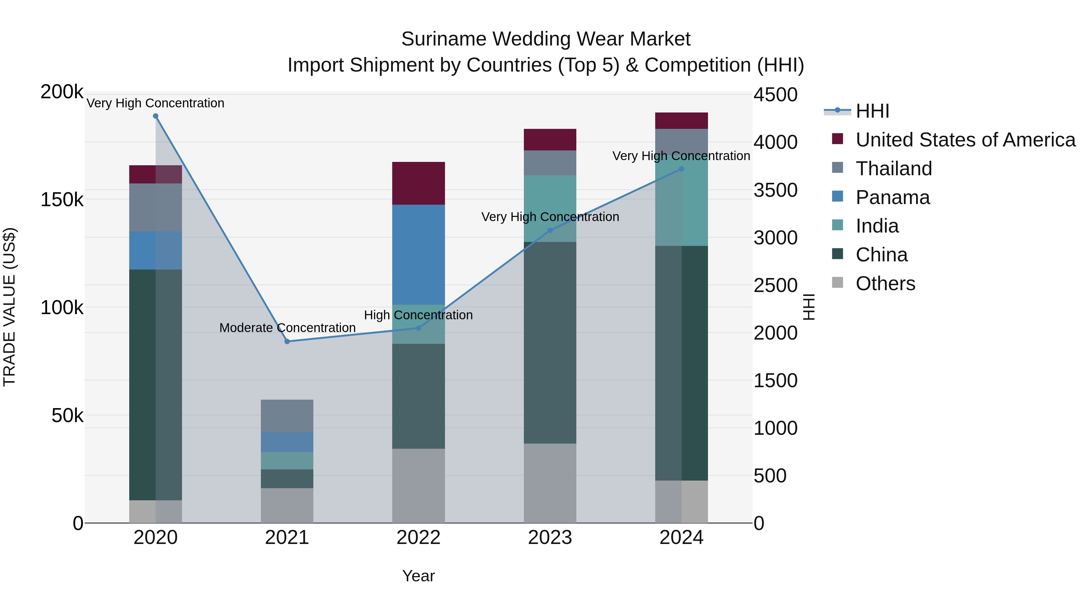 Suriname Wedding Wear Market: Top 5 Importing Countries and Market Competition (HHI) Analysis