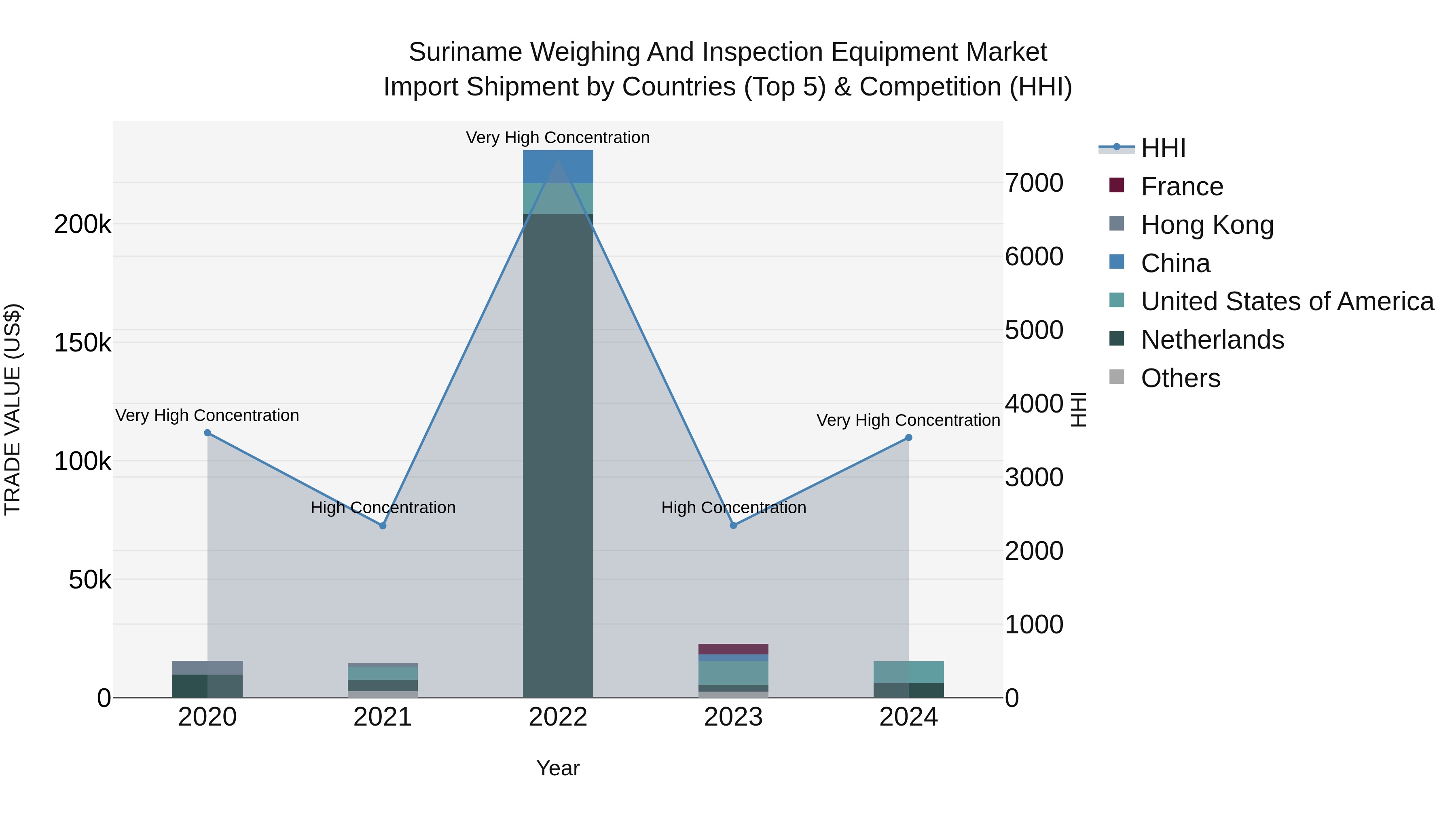 Suriname Weighing and Inspection Equipment Market: Top 5 Importing Countries and Market Competition (HHI) Analysis
