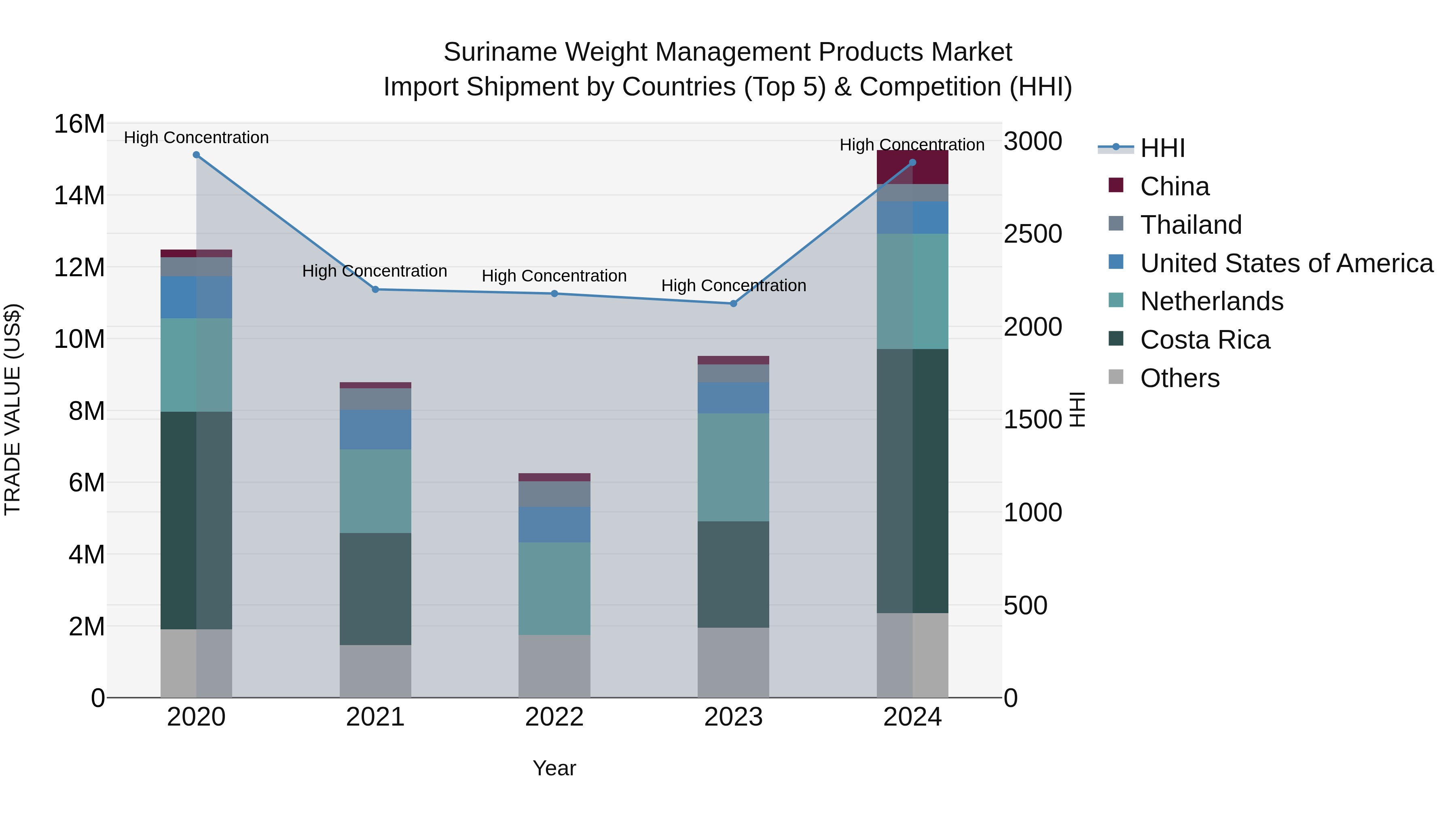 Suriname Weight Management Products Market: Top 5 Importing Countries and Market Competition (HHI) Analysis
