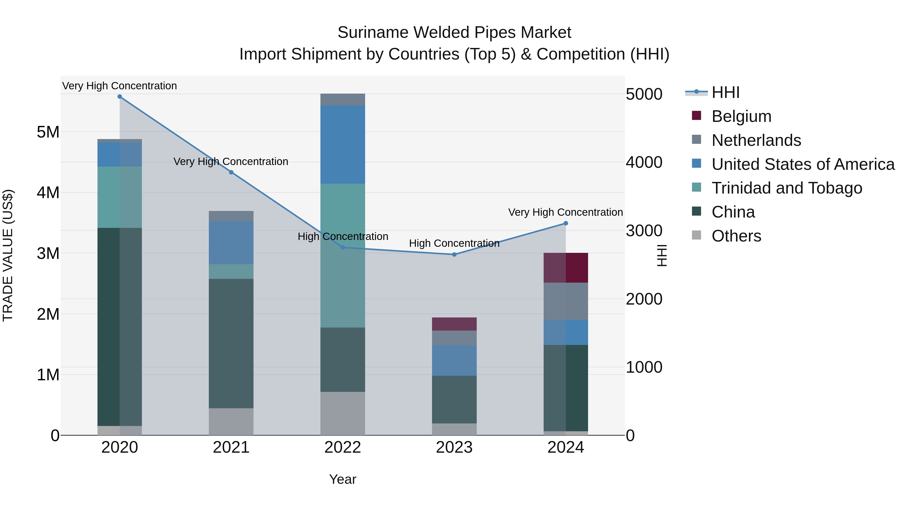 Suriname Welded Pipes Market: Top 5 Importing Countries and Market Competition (HHI) Analysis