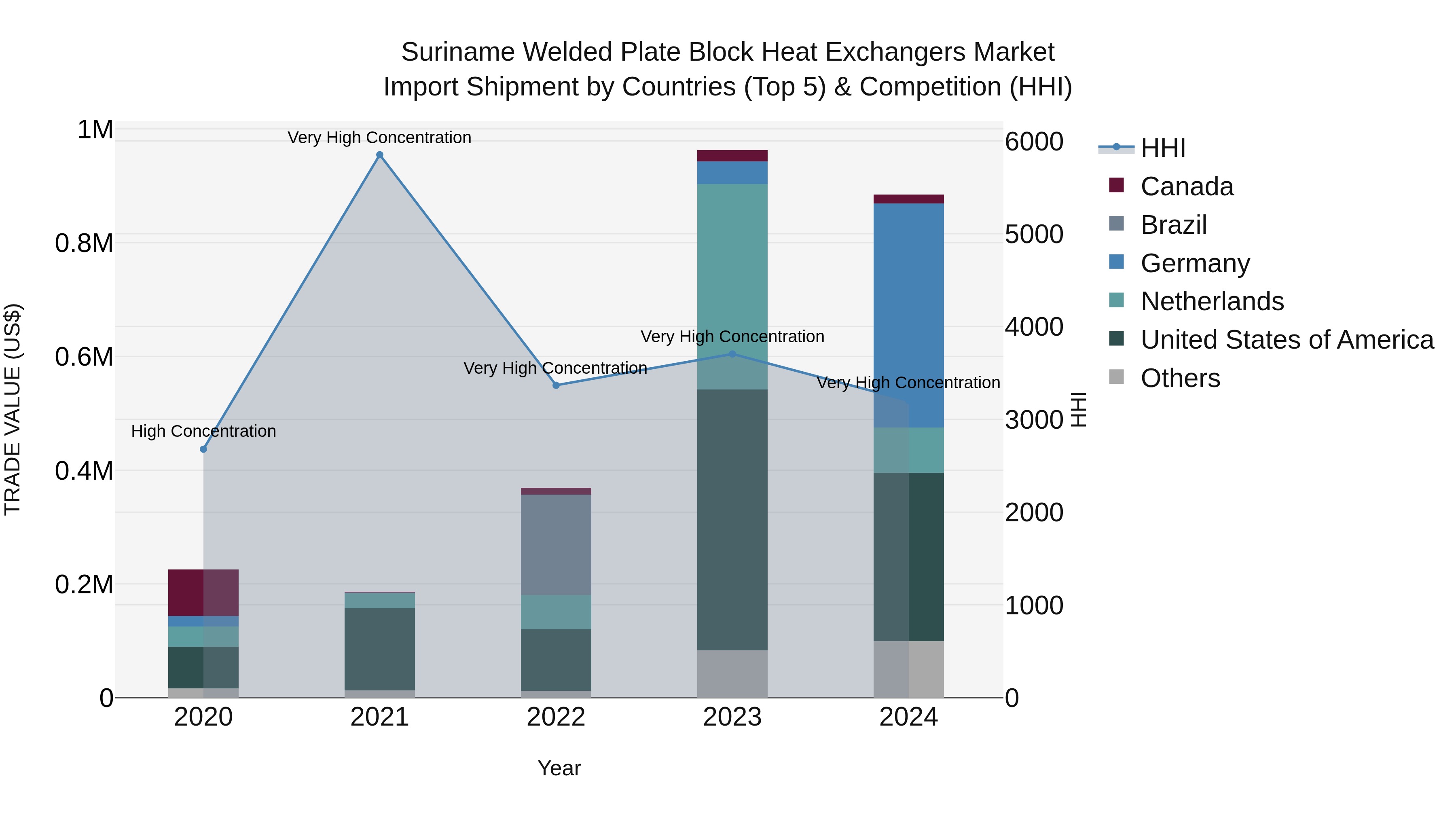 Suriname Welded Plate Block Heat Exchangers Market: Top 5 Importing Countries and Market Competition (HHI) Analysis