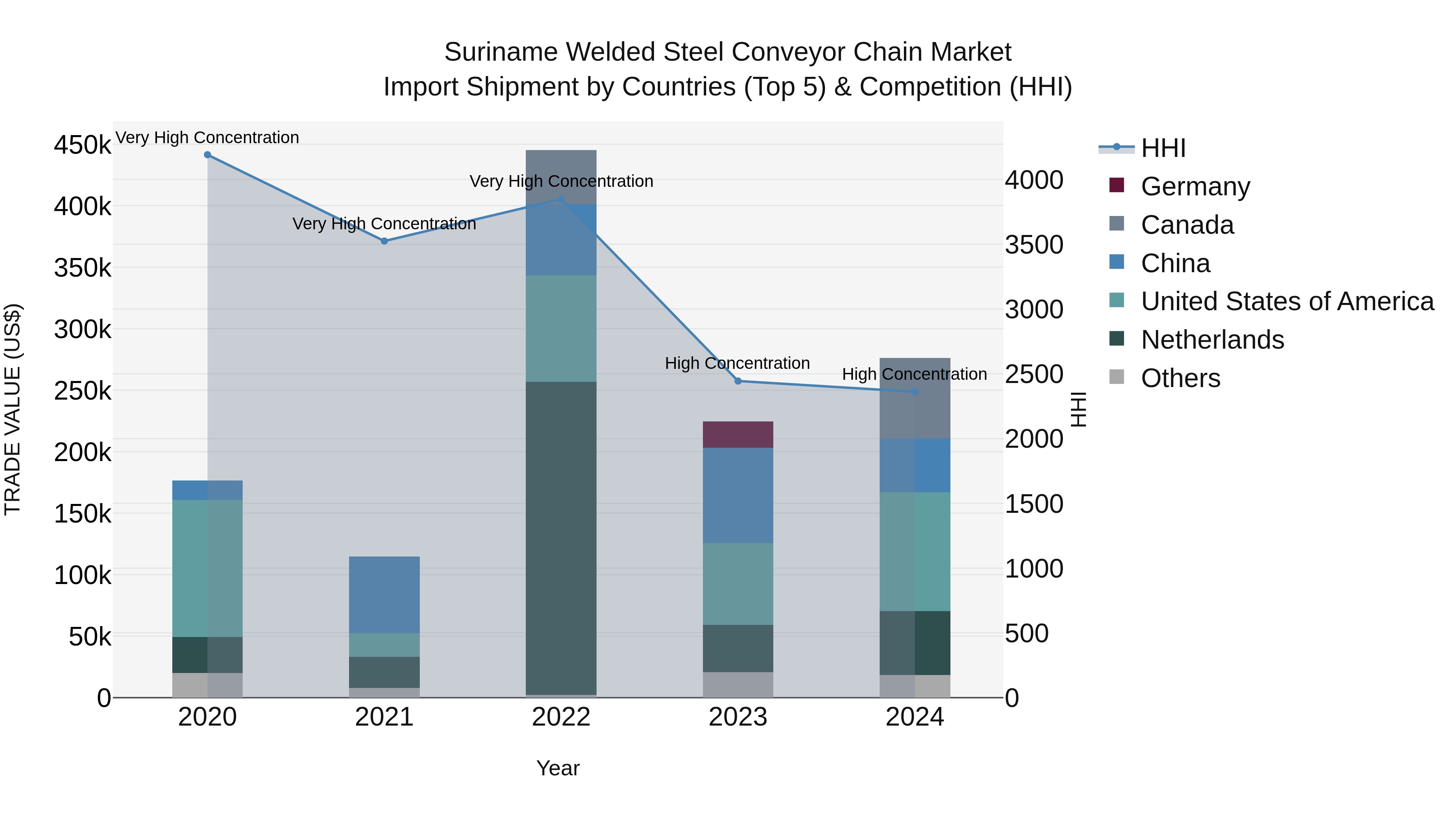 Suriname Welded Steel Conveyor Chain Market: Top 5 Importing Countries and Market Competition (HHI) Analysis