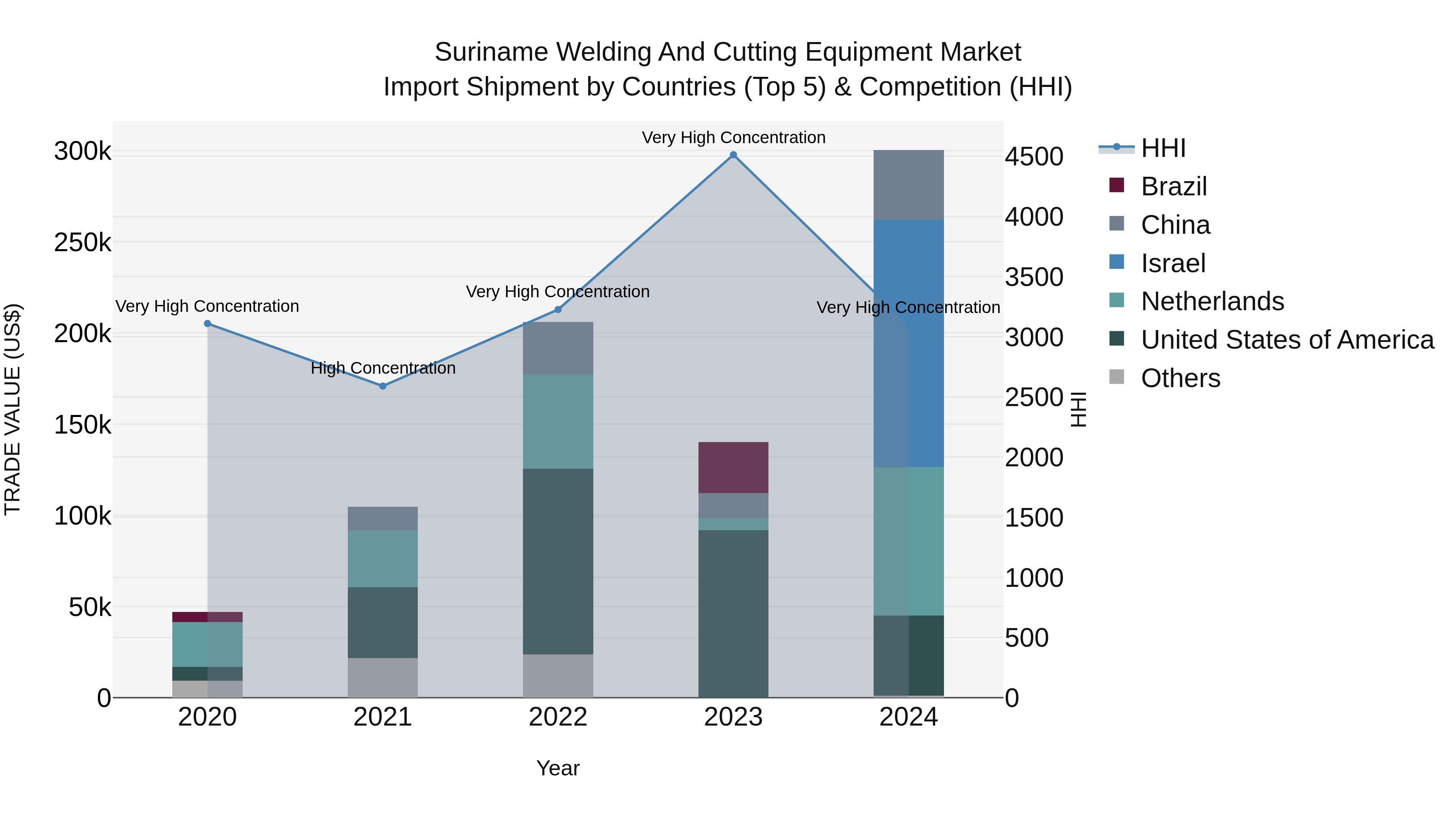 Suriname Welding and Cutting Equipment Market: Top 5 Importing Countries and Market Competition (HHI) Analysis