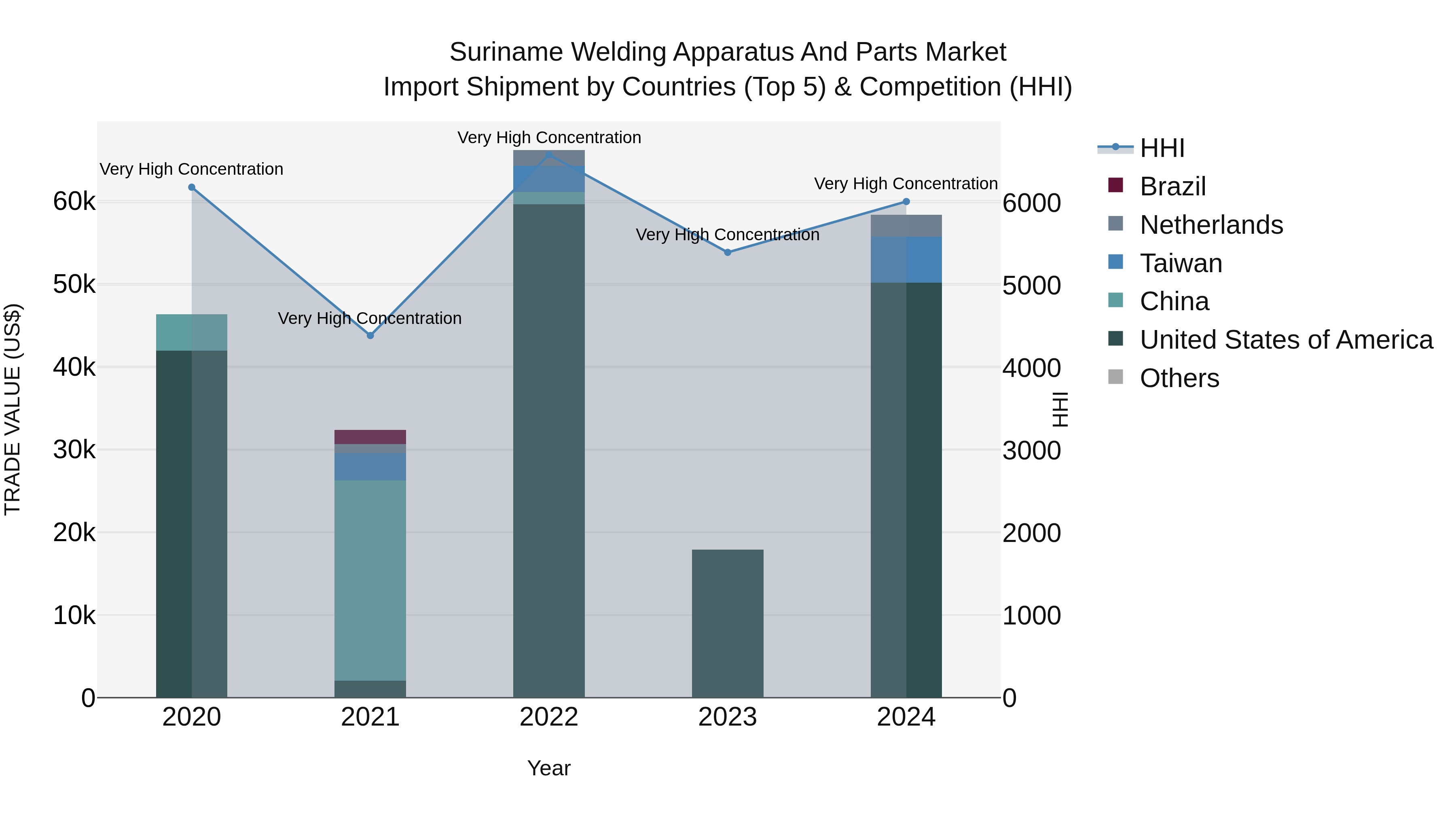 Suriname Welding Apparatus and Parts Market: Top 5 Importing Countries and Market Competition (HHI) Analysis