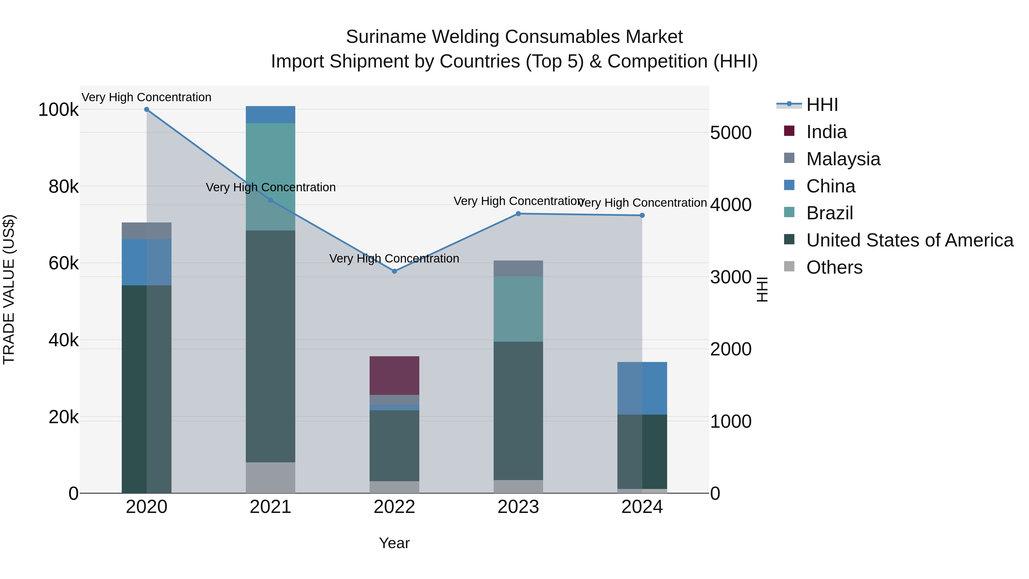 Suriname Welding Consumables Market: Top 5 Importing Countries and Market Competition (HHI) Analysis