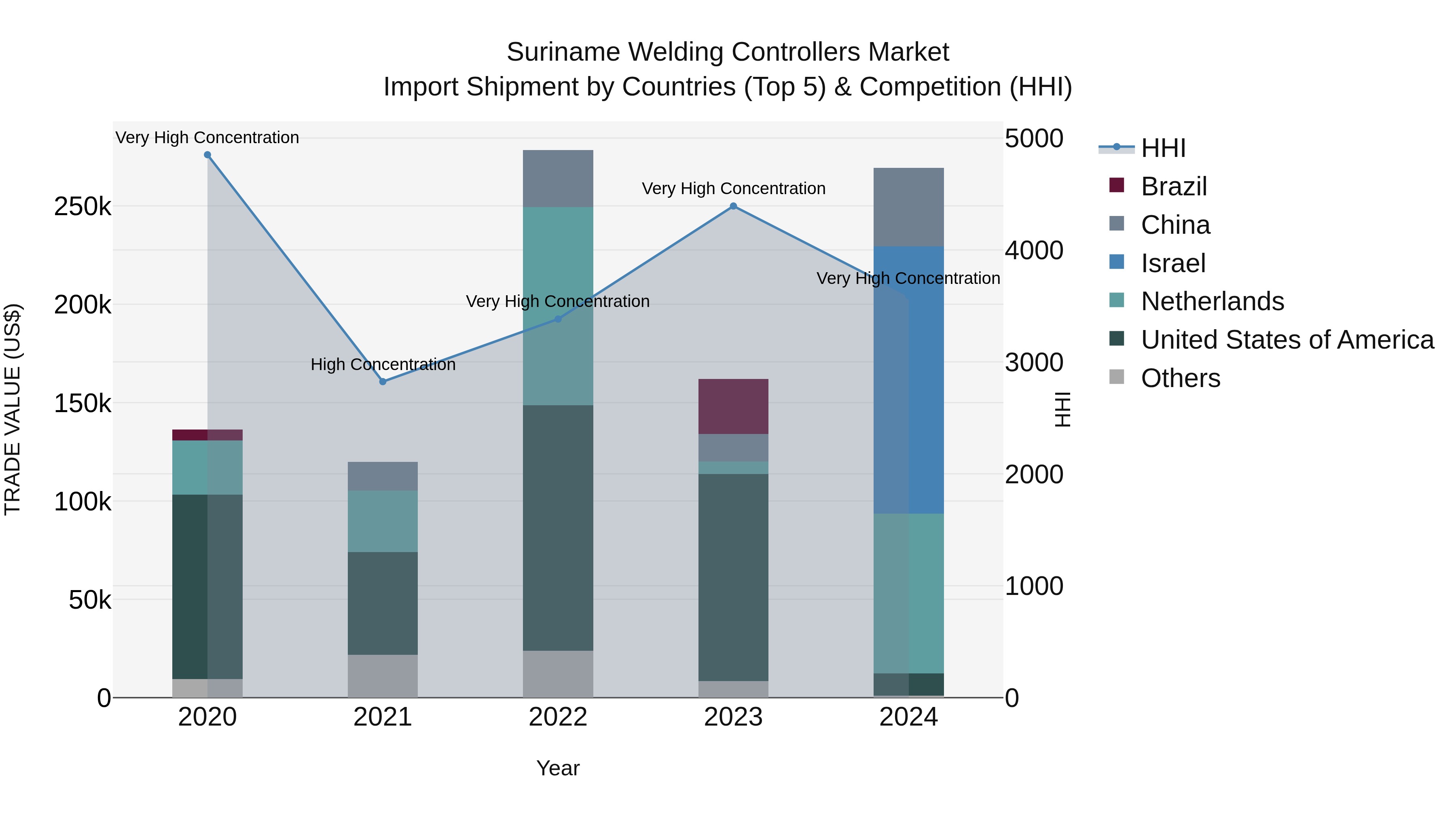 Suriname Welding Controllers Market: Top 5 Importing Countries and Market Competition (HHI) Analysis
