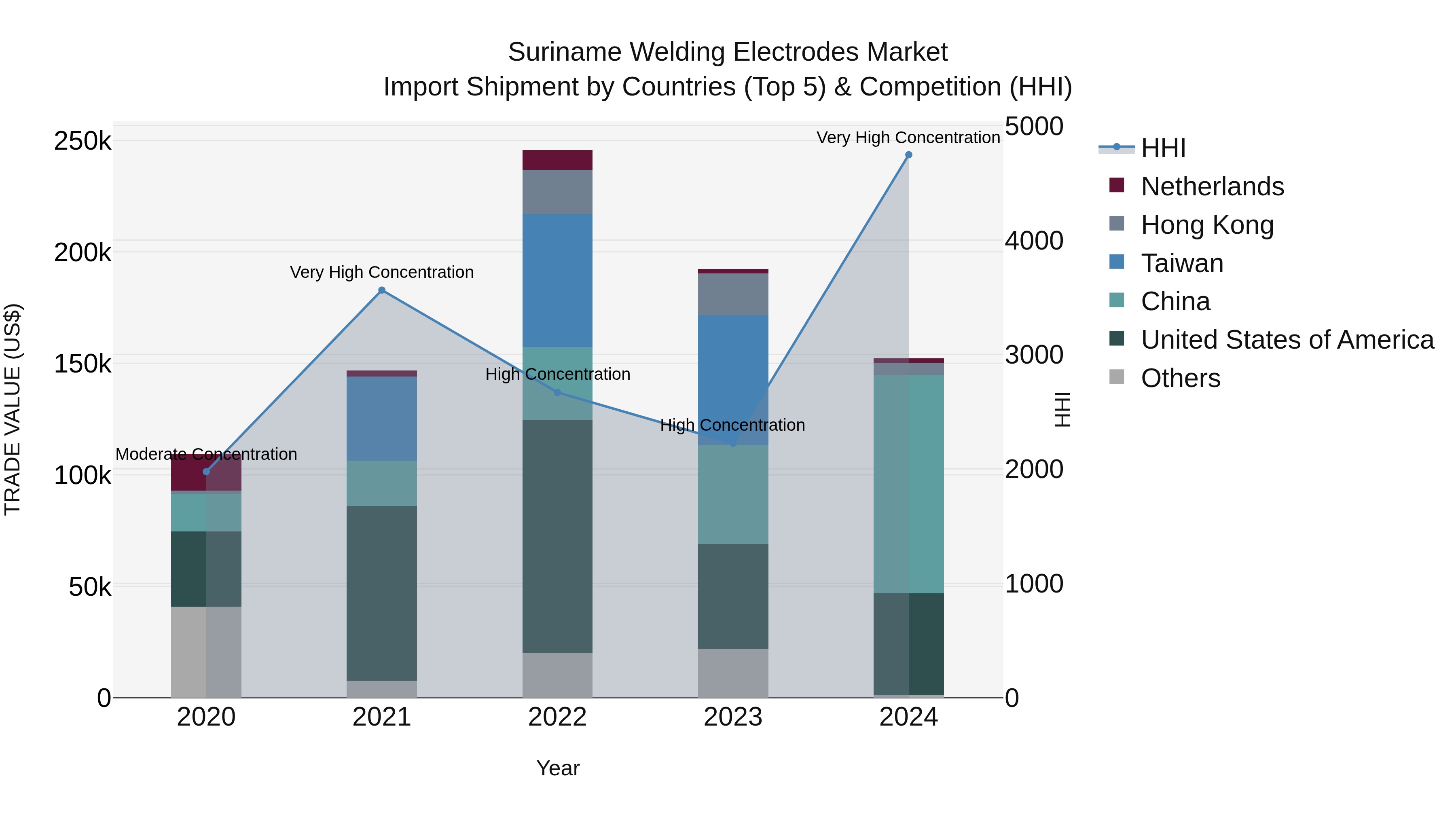 Suriname Welding Electrodes Market: Top 5 Importing Countries and Market Competition (HHI) Analysis