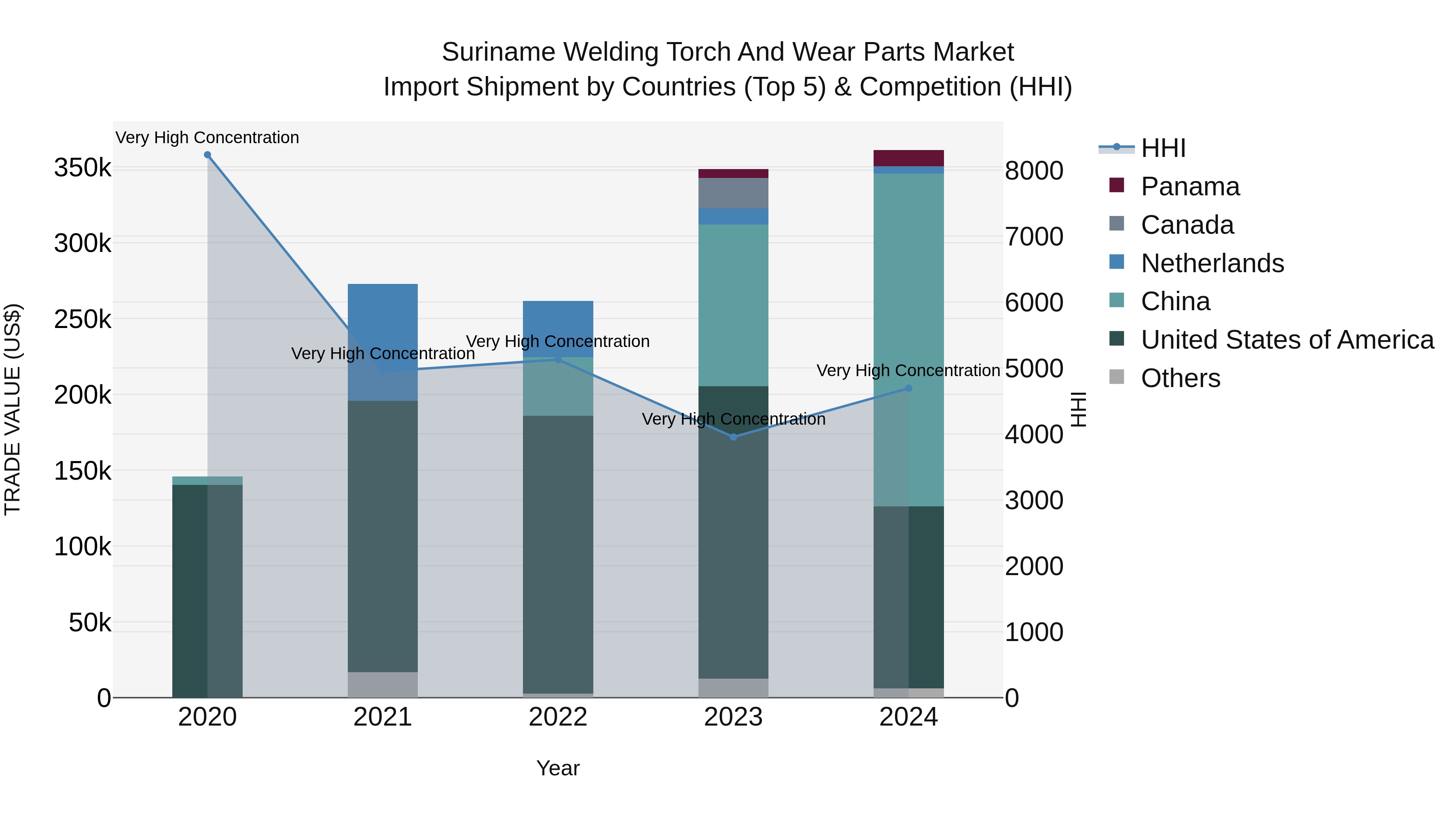 Suriname Welding Torch and Wear Parts Market: Top 5 Importing Countries and Market Competition (HHI) Analysis