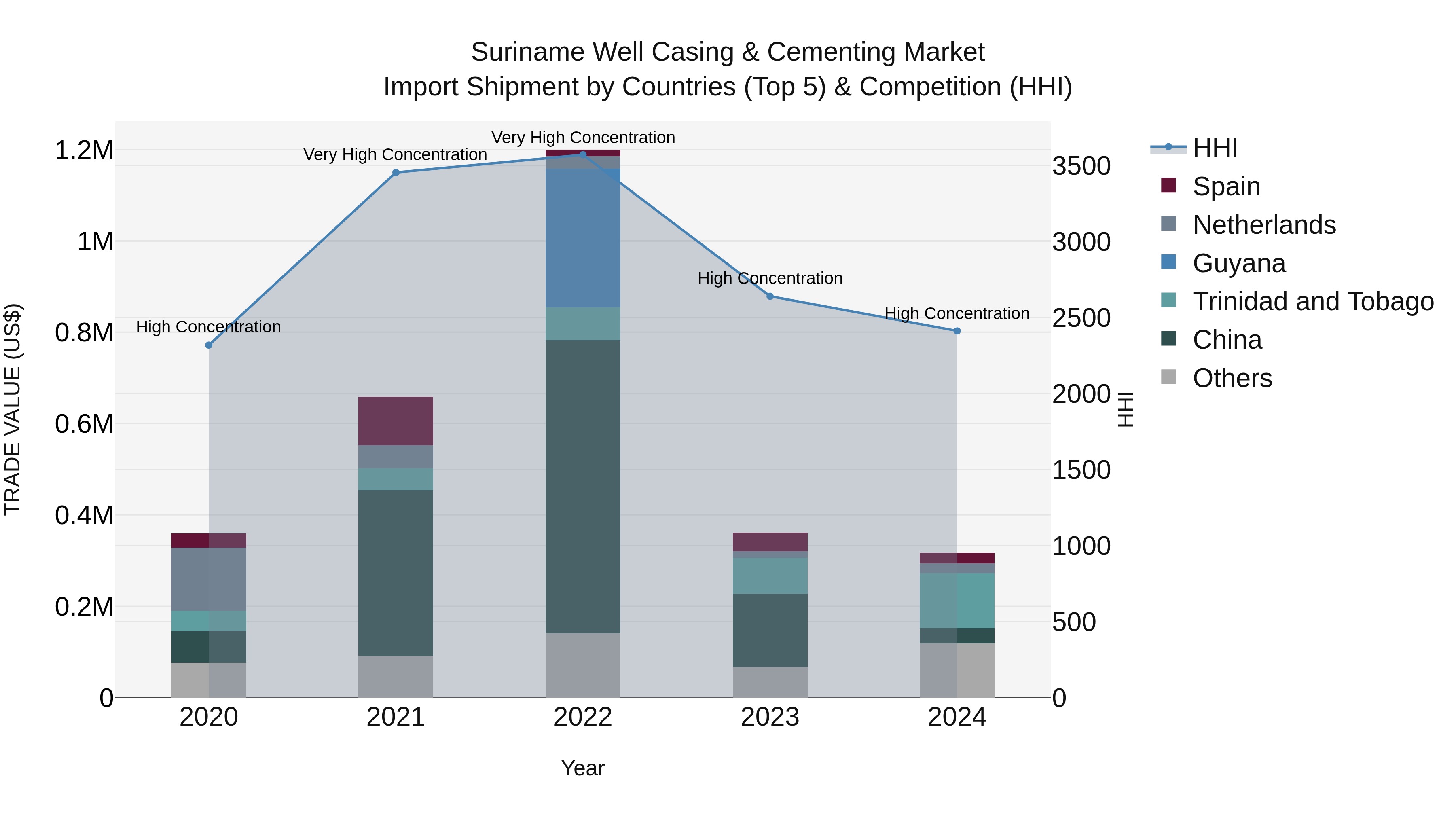 Suriname Well Casing & Cementing Market: Top 5 Importing Countries and Market Competition (HHI) Analysis