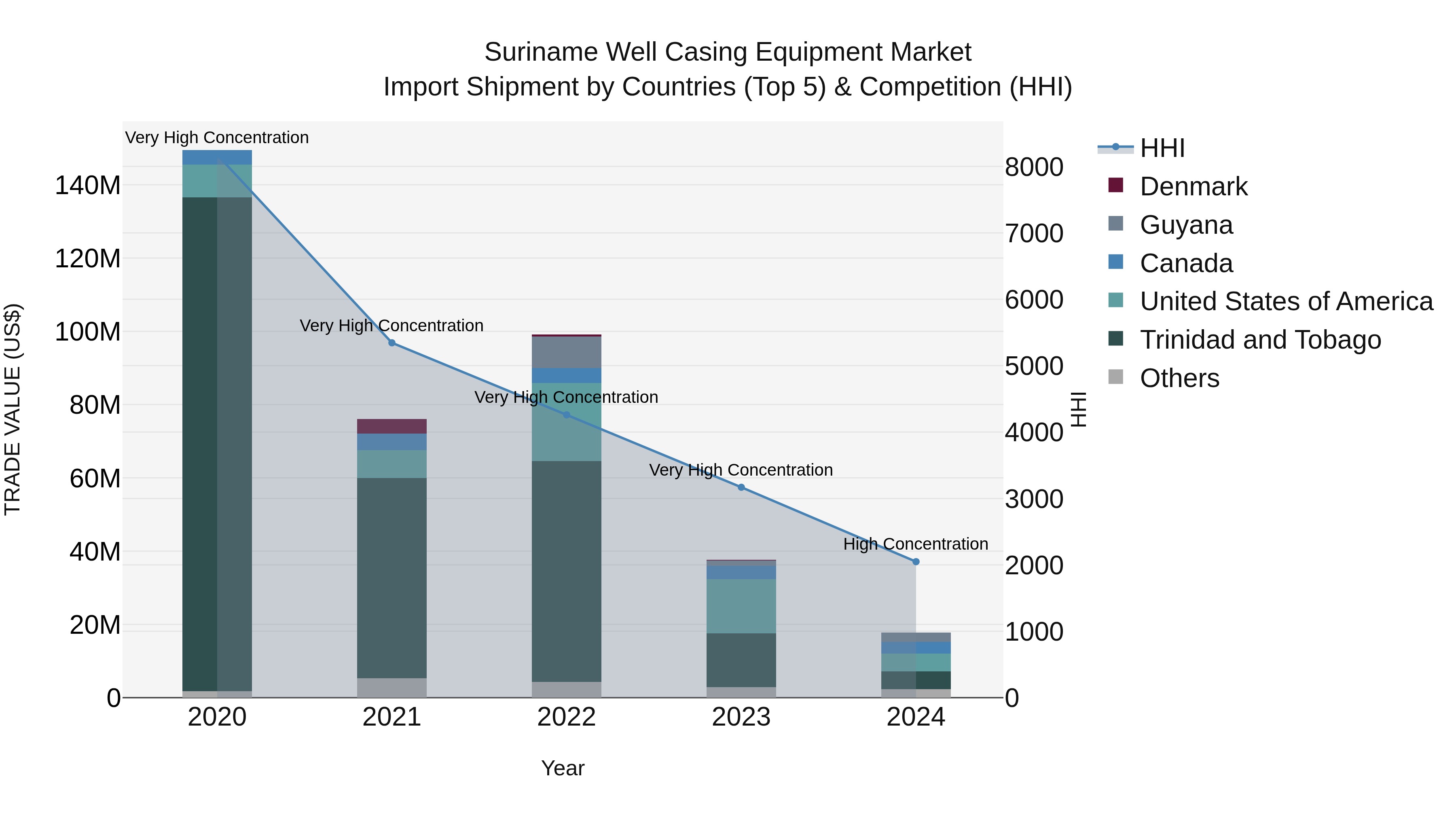 Suriname Well Casing Equipment Market: Top 5 Importing Countries and Market Competition (HHI) Analysis