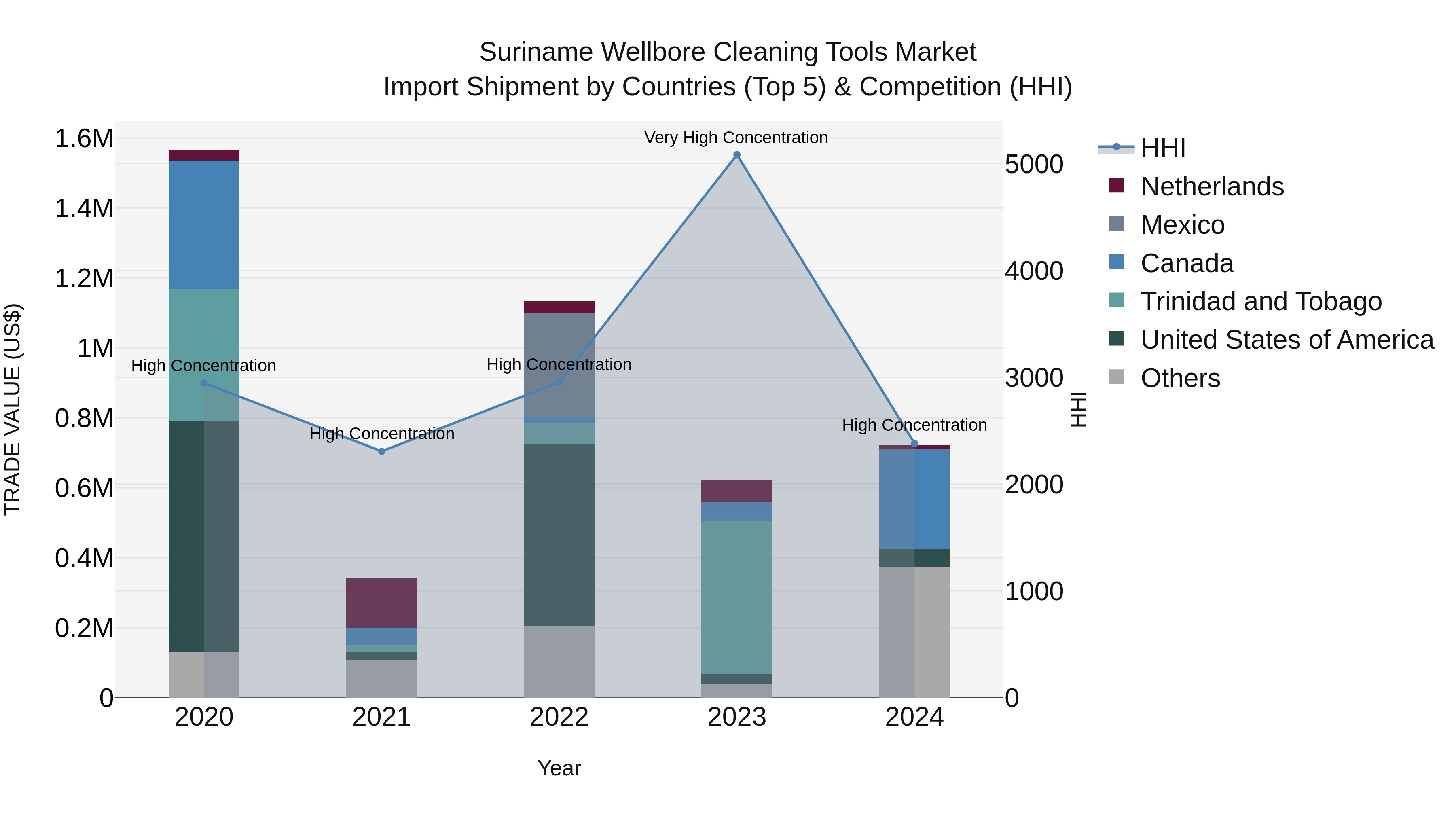 Suriname Wellbore Cleaning Tools Market: Top 5 Importing Countries and Market Competition (HHI) Analysis