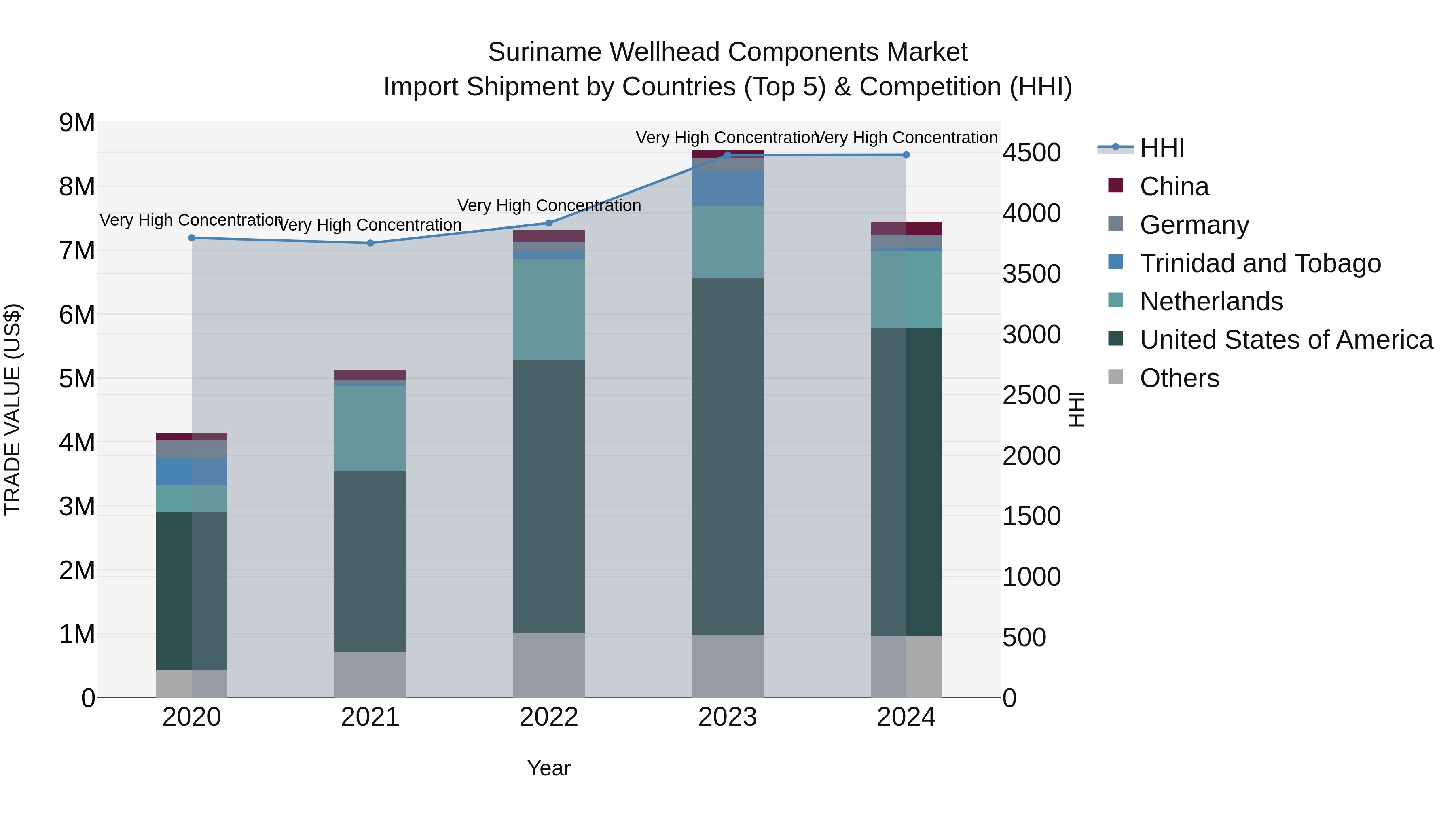 Suriname Wellhead Components Market: Top 5 Importing Countries and Market Competition (HHI) Analysis