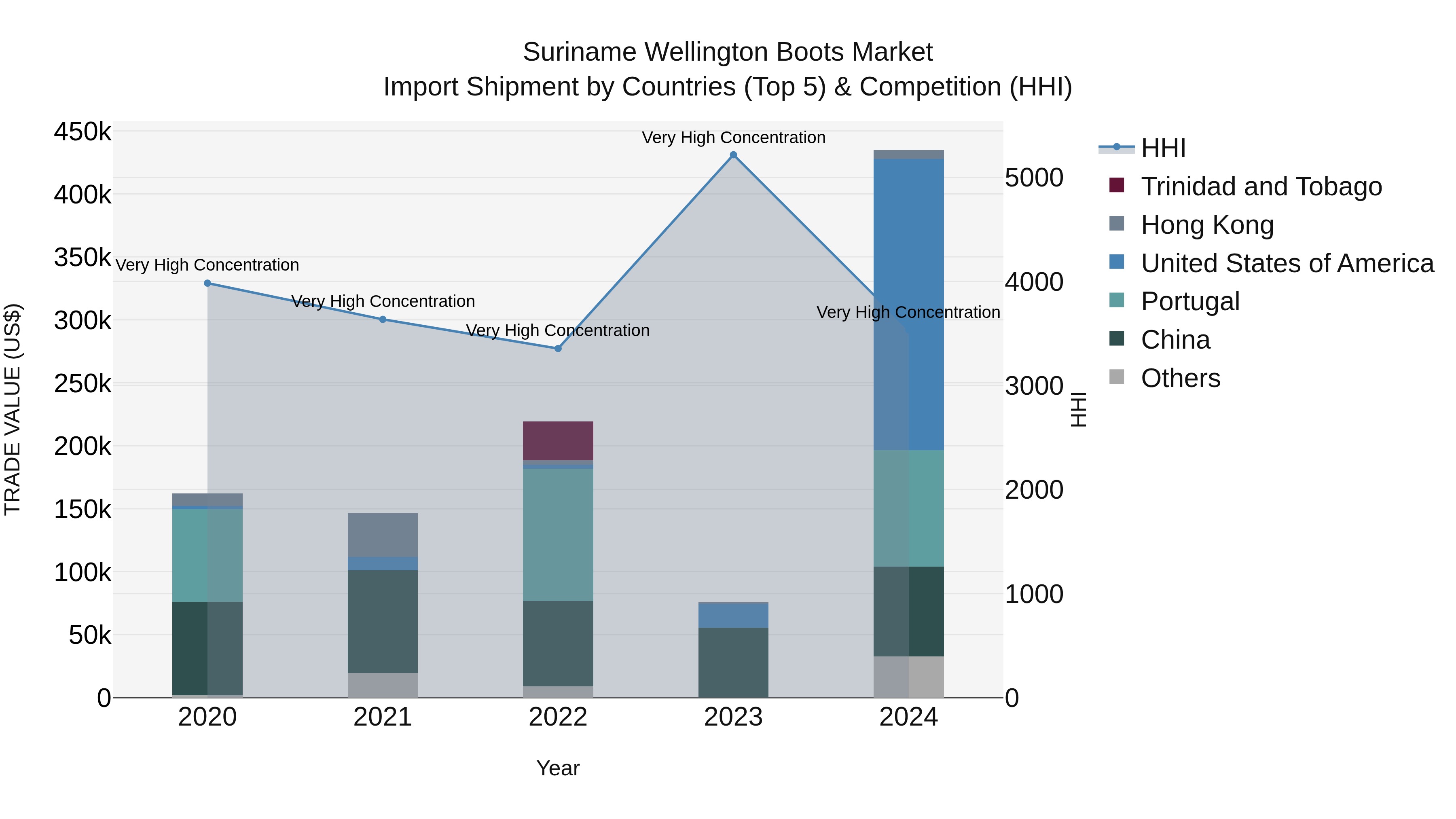 Suriname Wellington Boots Market: Top 5 Importing Countries and Market Competition (HHI) Analysis