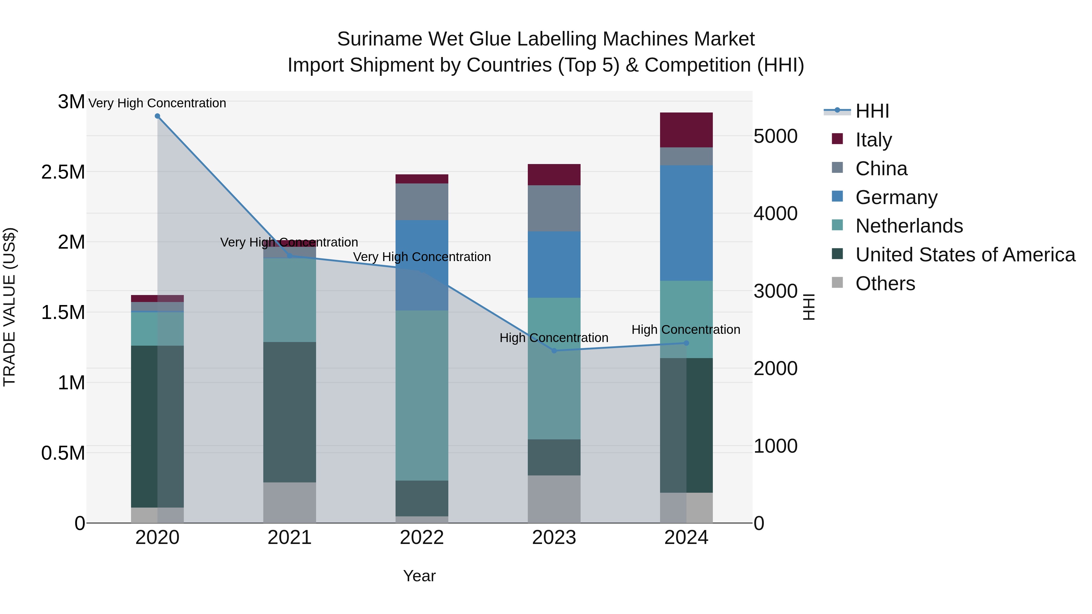 Suriname Wet Glue Labelling Machines Market: Top 5 Importing Countries and Market Competition (HHI) Analysis