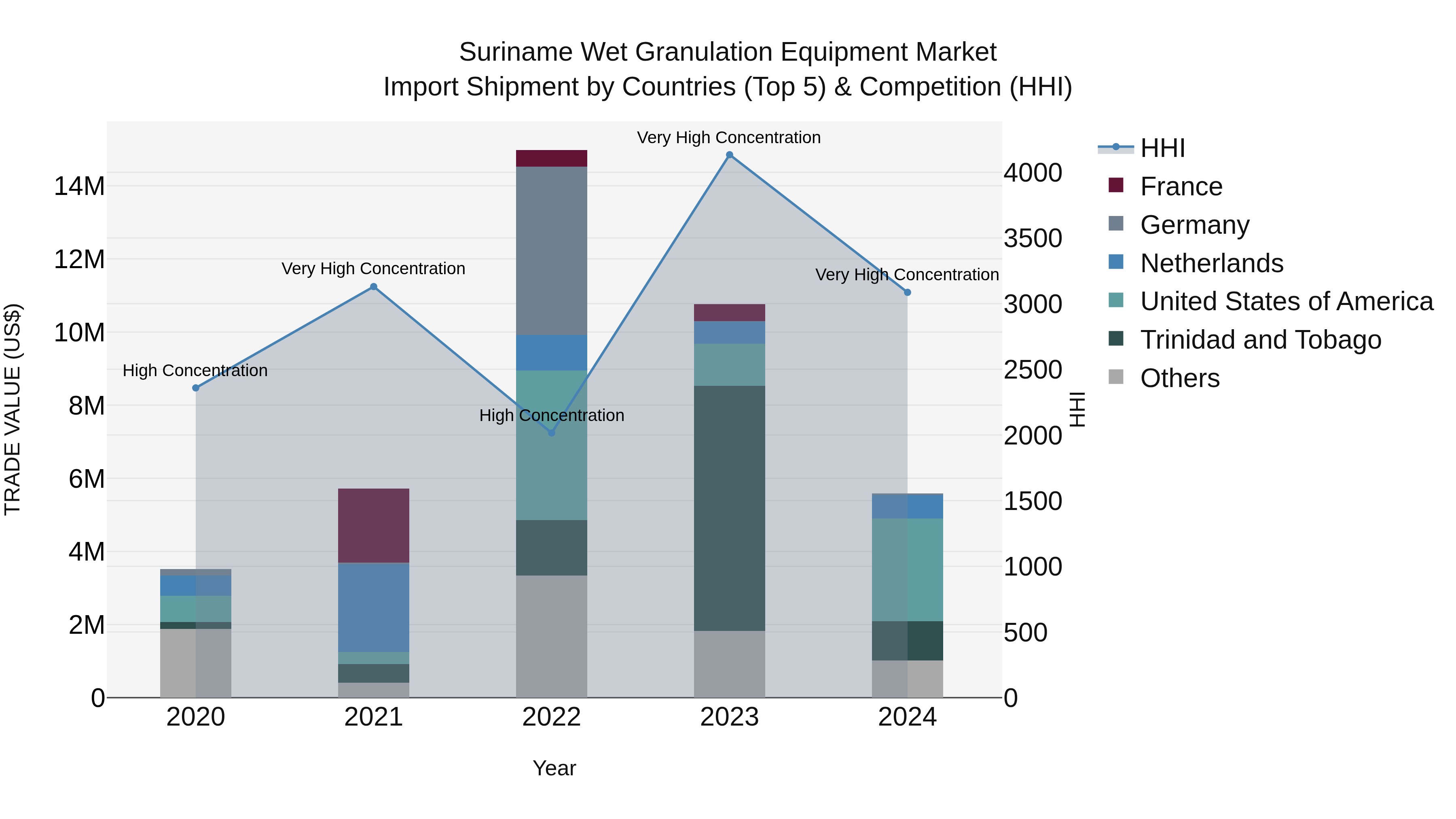 Suriname Wet Granulation Equipment Market: Top 5 Importing Countries and Market Competition (HHI) Analysis