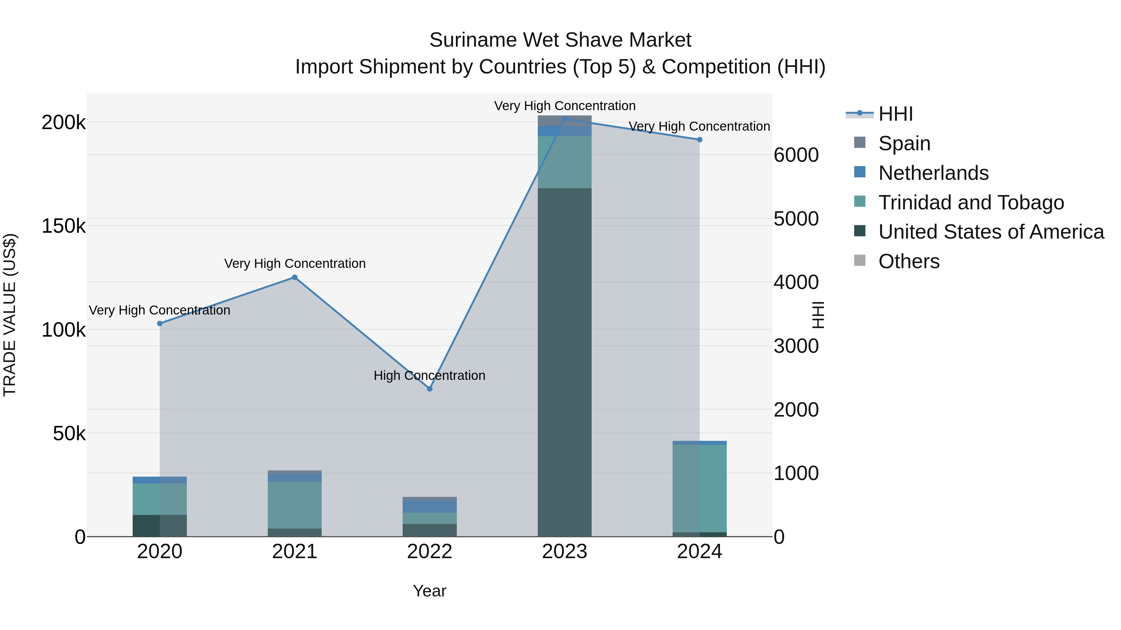 Suriname Wet Shave Market: Top 5 Importing Countries and Market Competition (HHI) Analysis