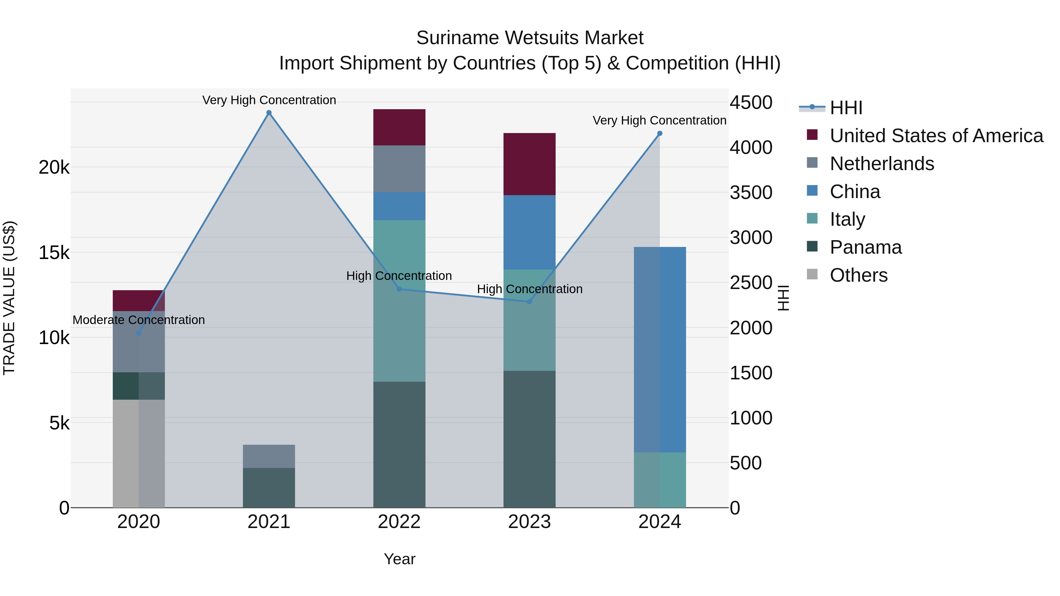 Suriname Wetsuits Market: Top 5 Importing Countries and Market Competition (HHI) Analysis