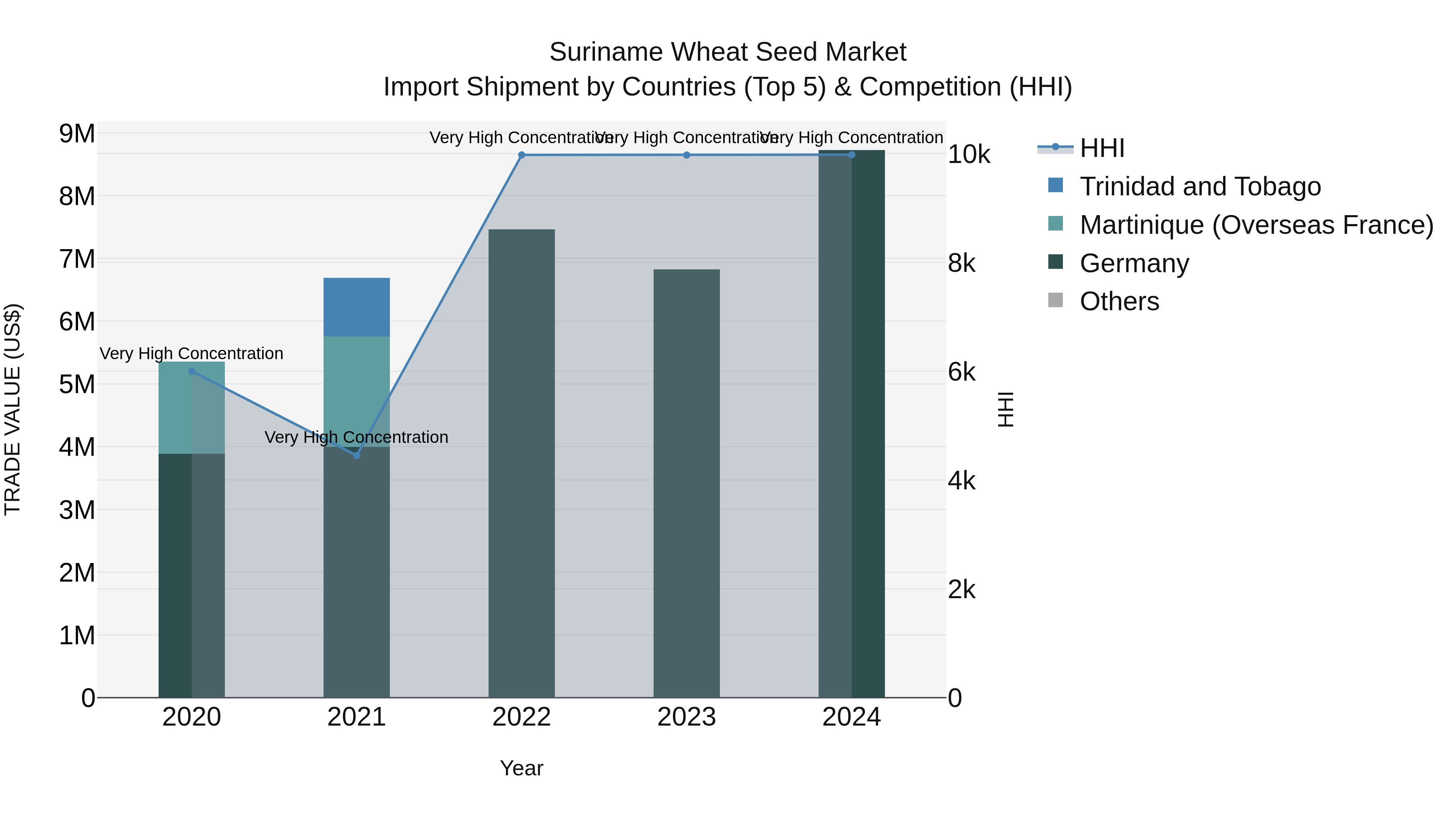 Suriname Wheat Seed Market: Top 5 Importing Countries and Market Competition (HHI) Analysis