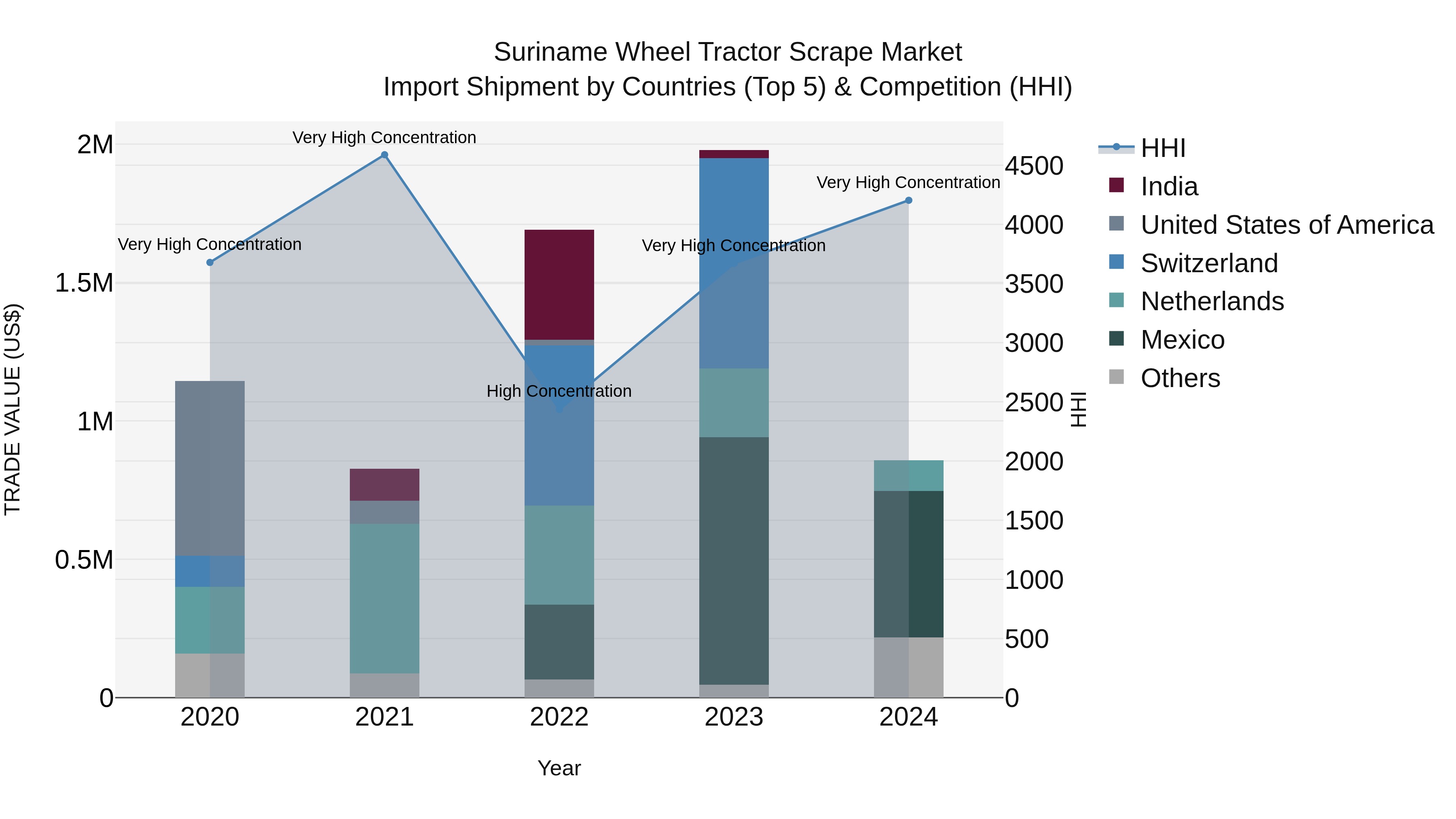 Suriname Wheel Tractor Scrape Market: Top 5 Importing Countries and Market Competition (HHI) Analysis