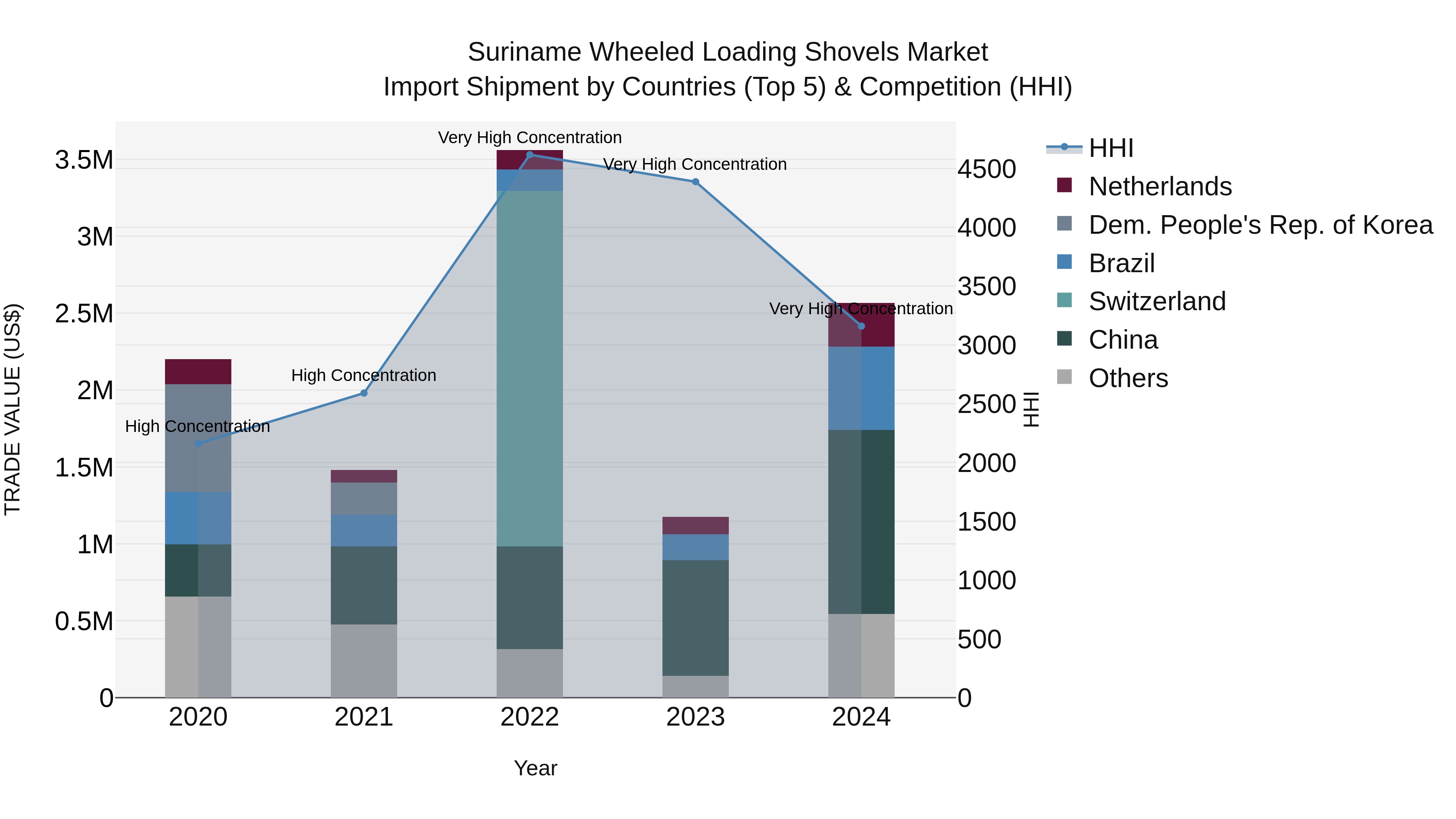 Suriname Wheeled Loading Shovels Market: Top 5 Importing Countries and Market Competition (HHI) Analysis