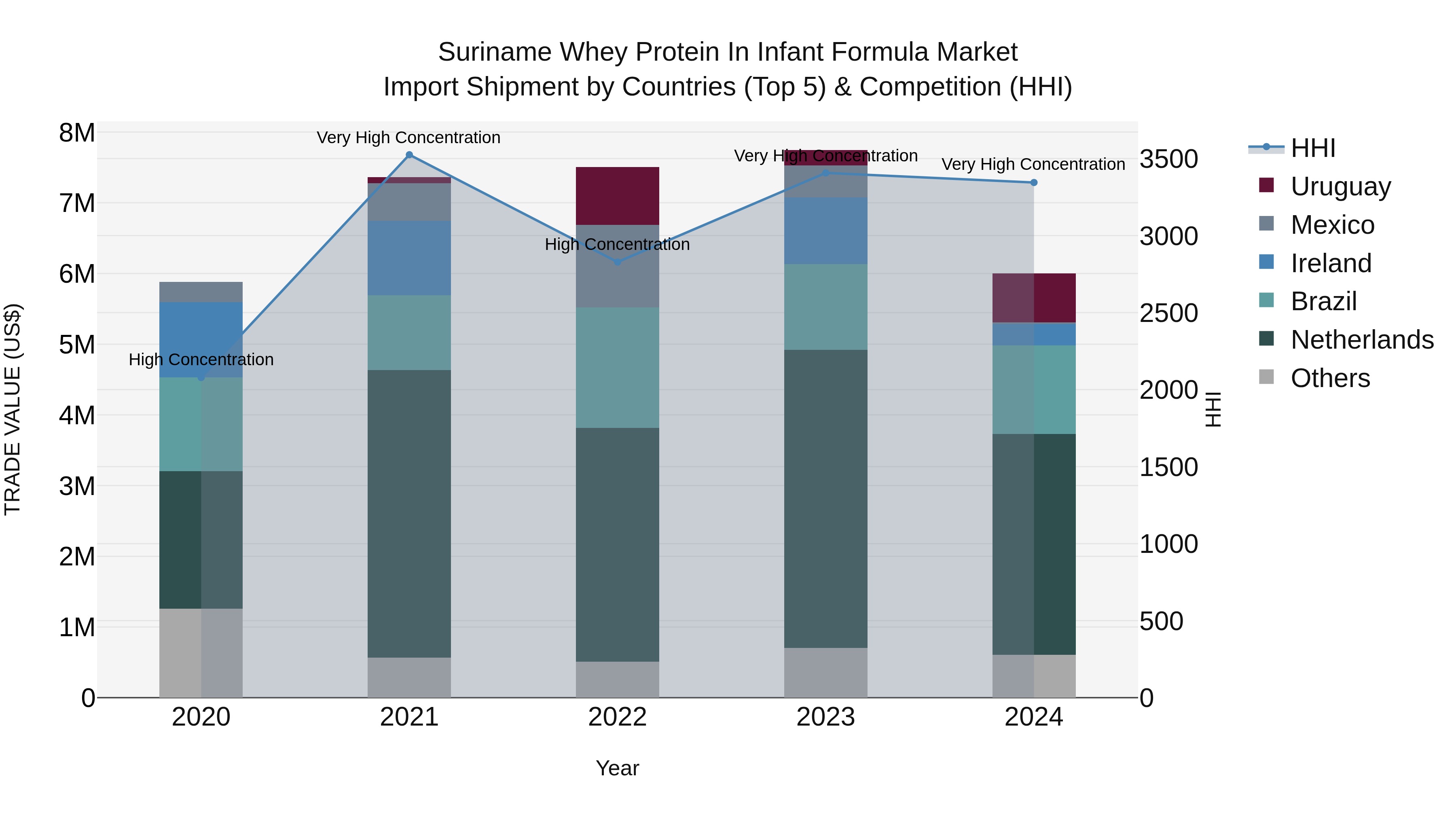 Suriname Whey Protein in Infant Formula Market: Top 5 Importing Countries and Market Competition (HHI) Analysis